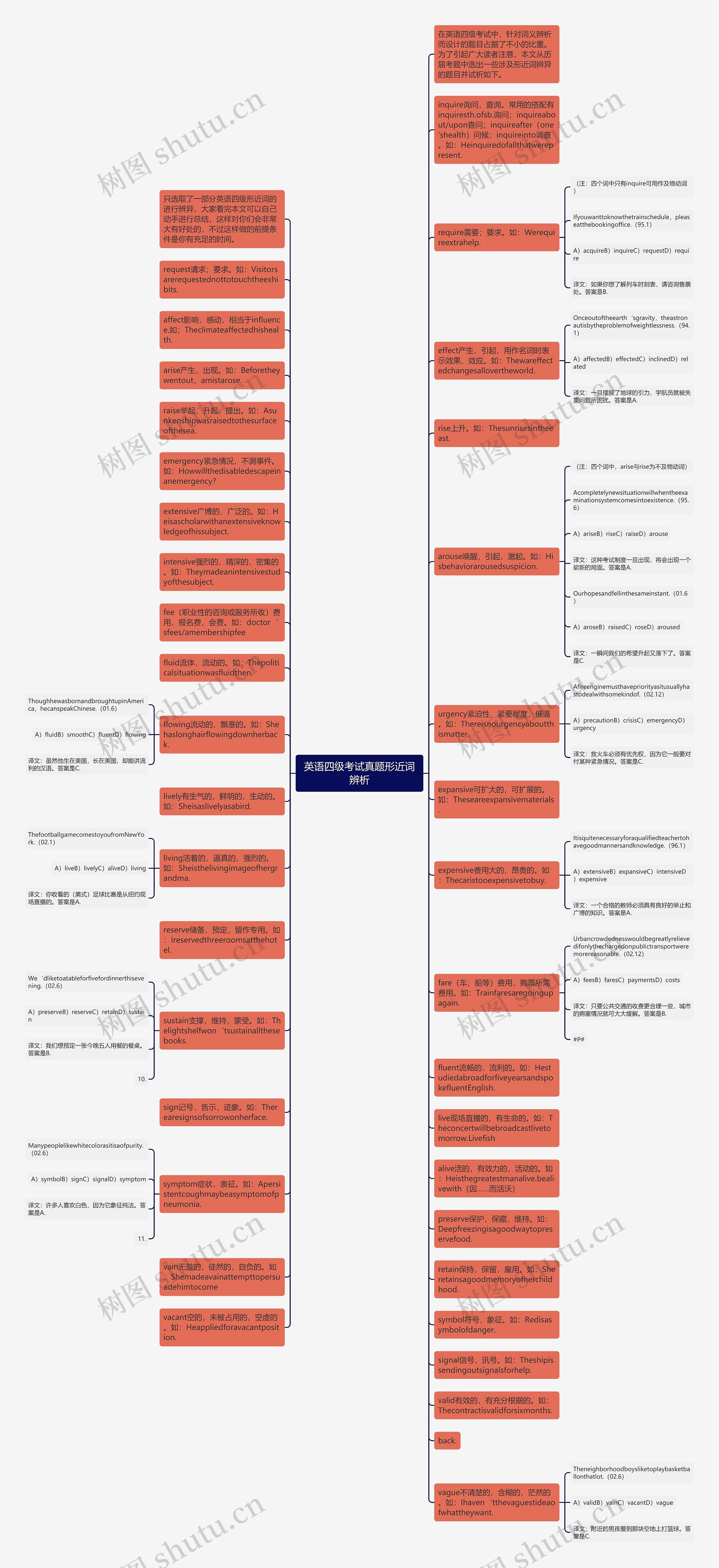 英语四级考试真题形近词辨析思维导图