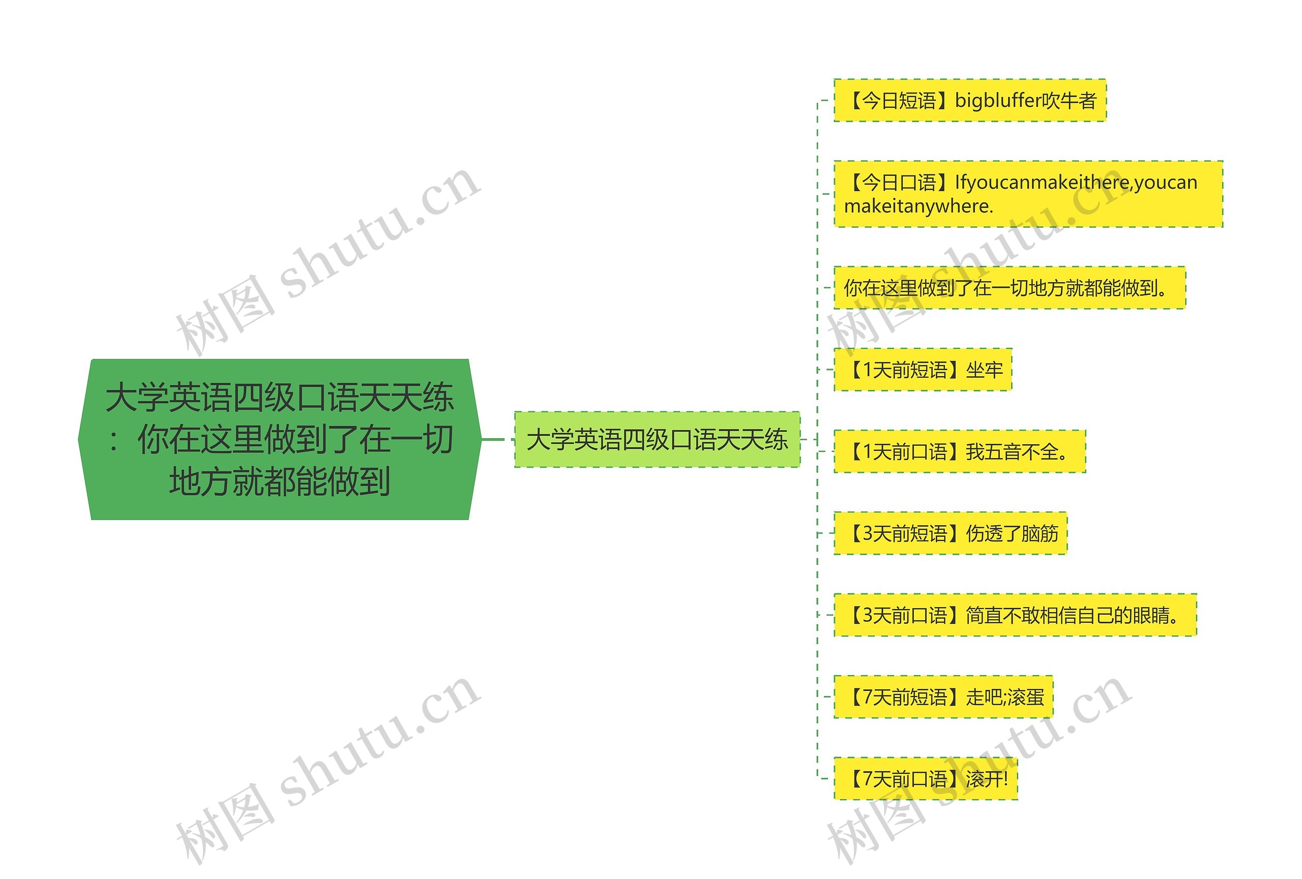 大学英语四级口语天天练：你在这里做到了在一切地方就都能做到思维导图