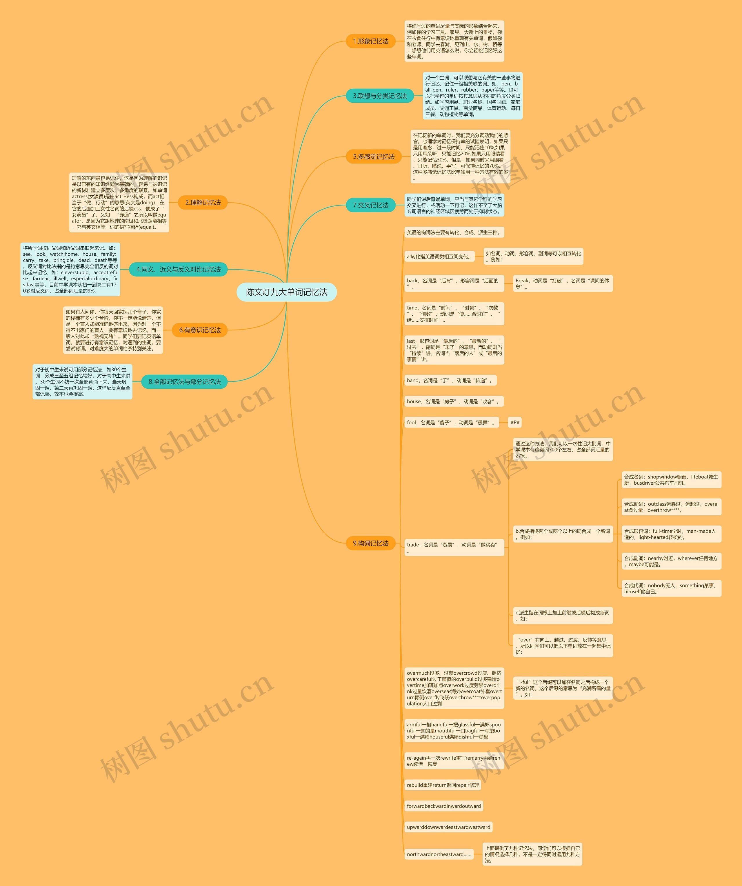 陈文灯九大单词记忆法