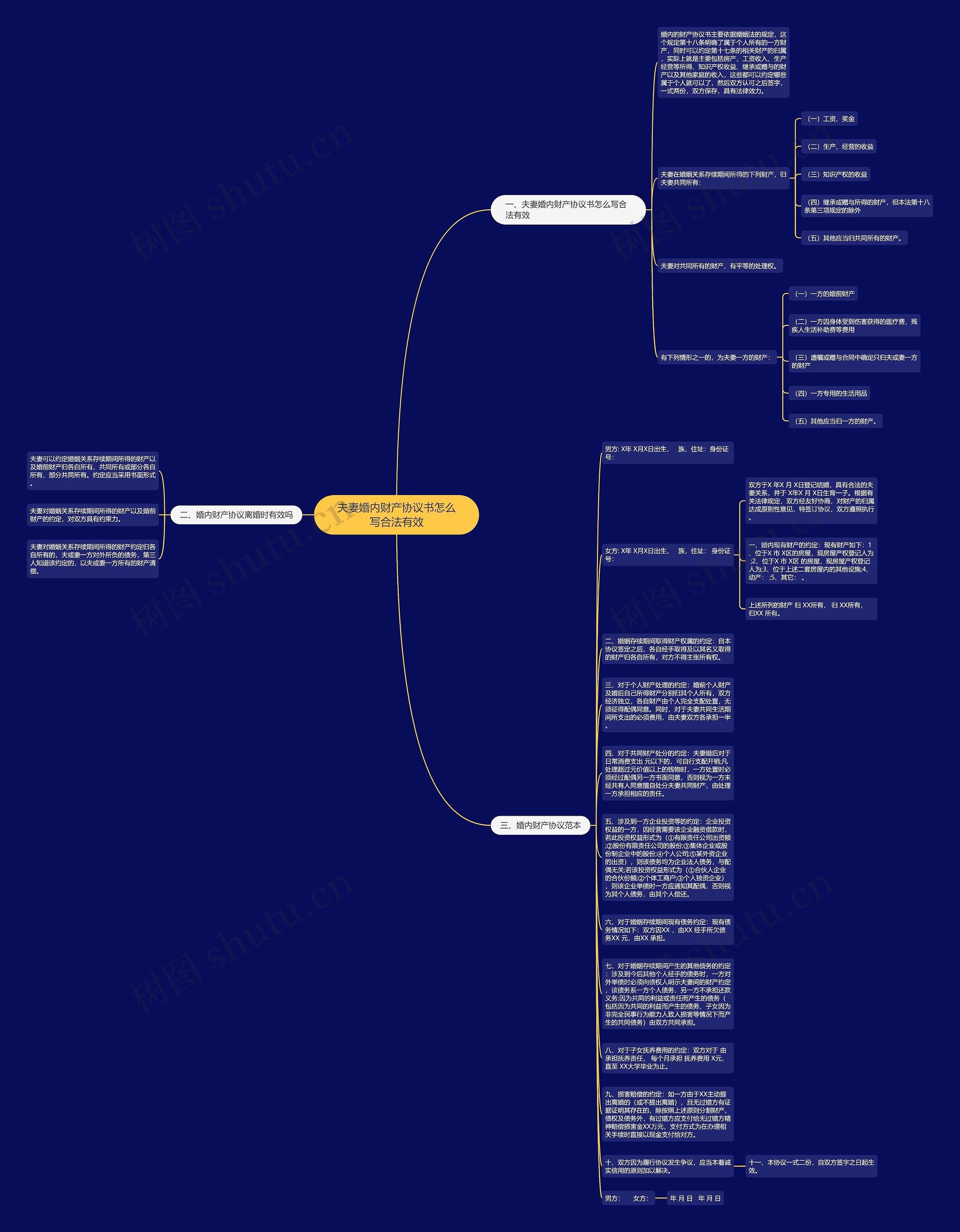 夫妻婚内财产协议书怎么写合法有效思维导图