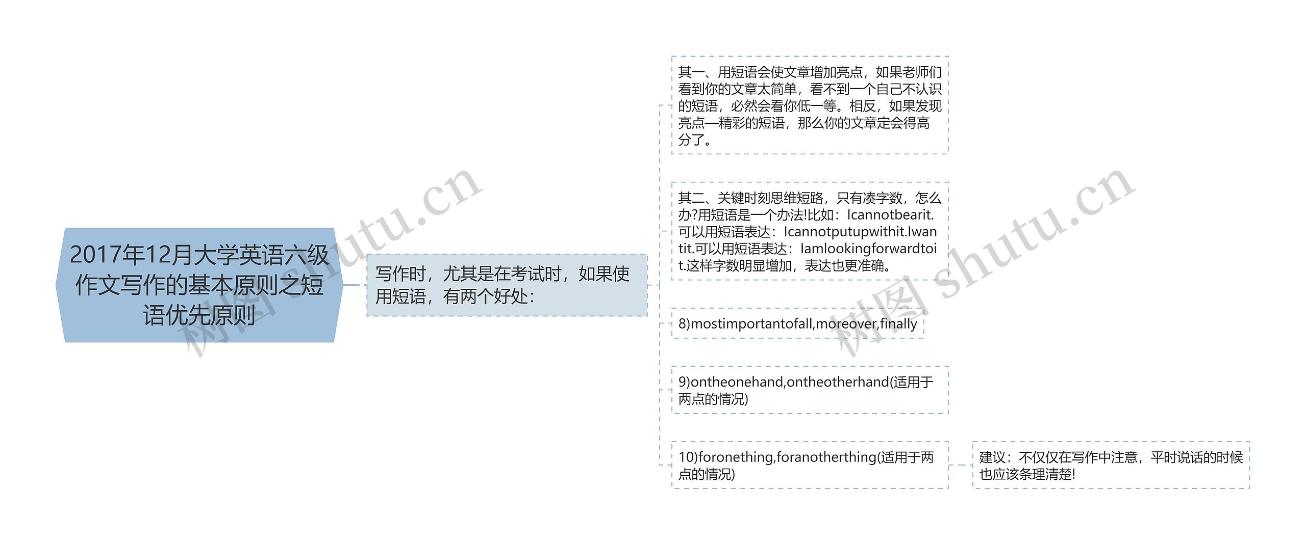 2017年12月大学英语六级作文写作的基本原则之短语优先原则