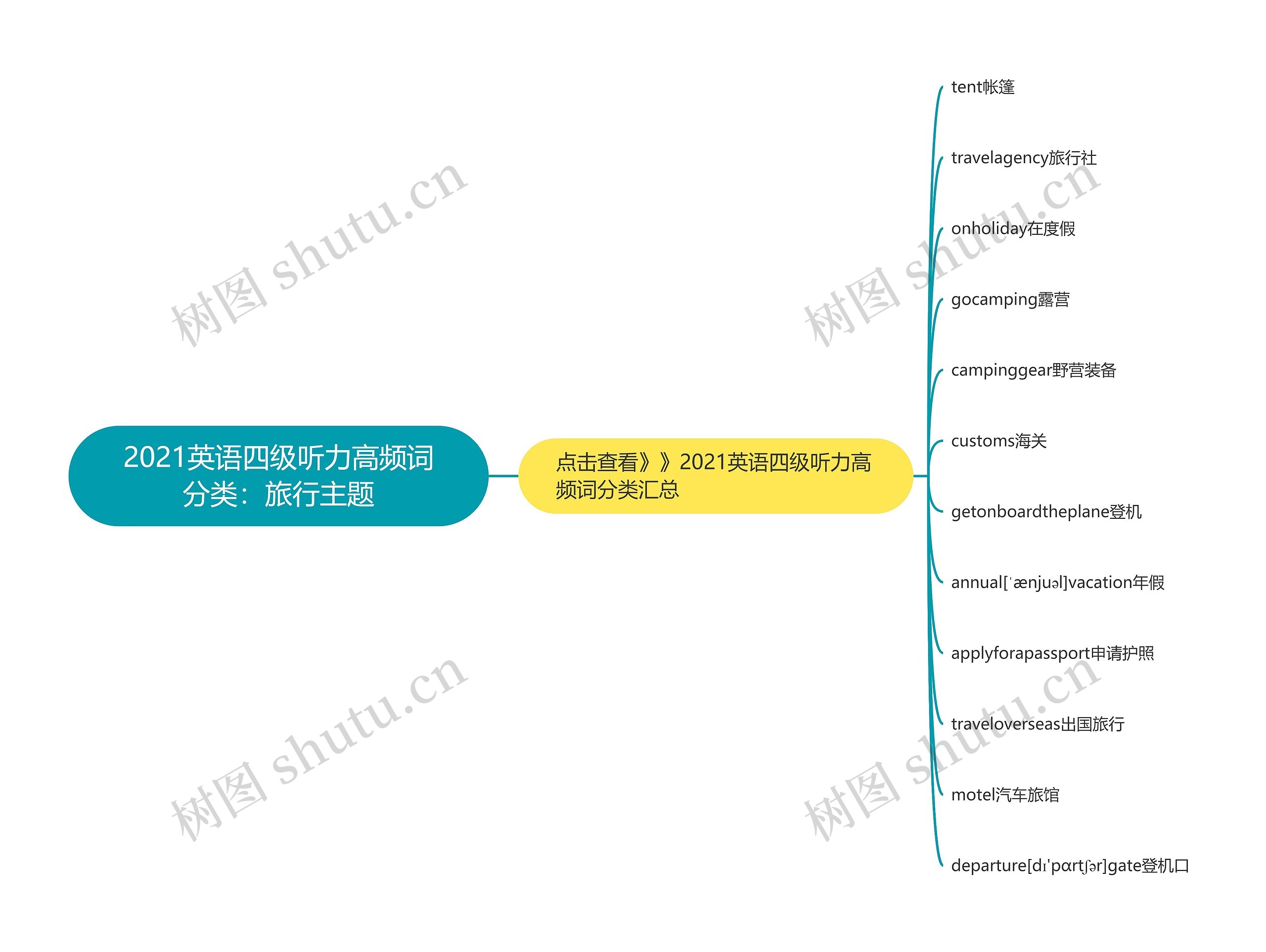 2021英语四级听力高频词分类：旅行主题思维导图