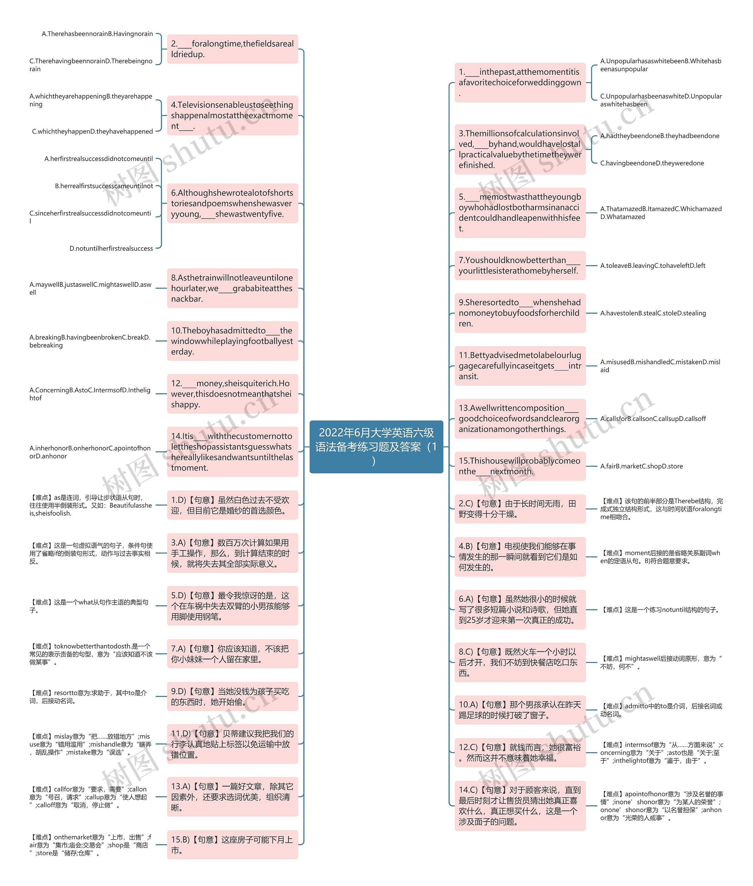 2022年6月大学英语六级语法备考练习题及答案（1）思维导图