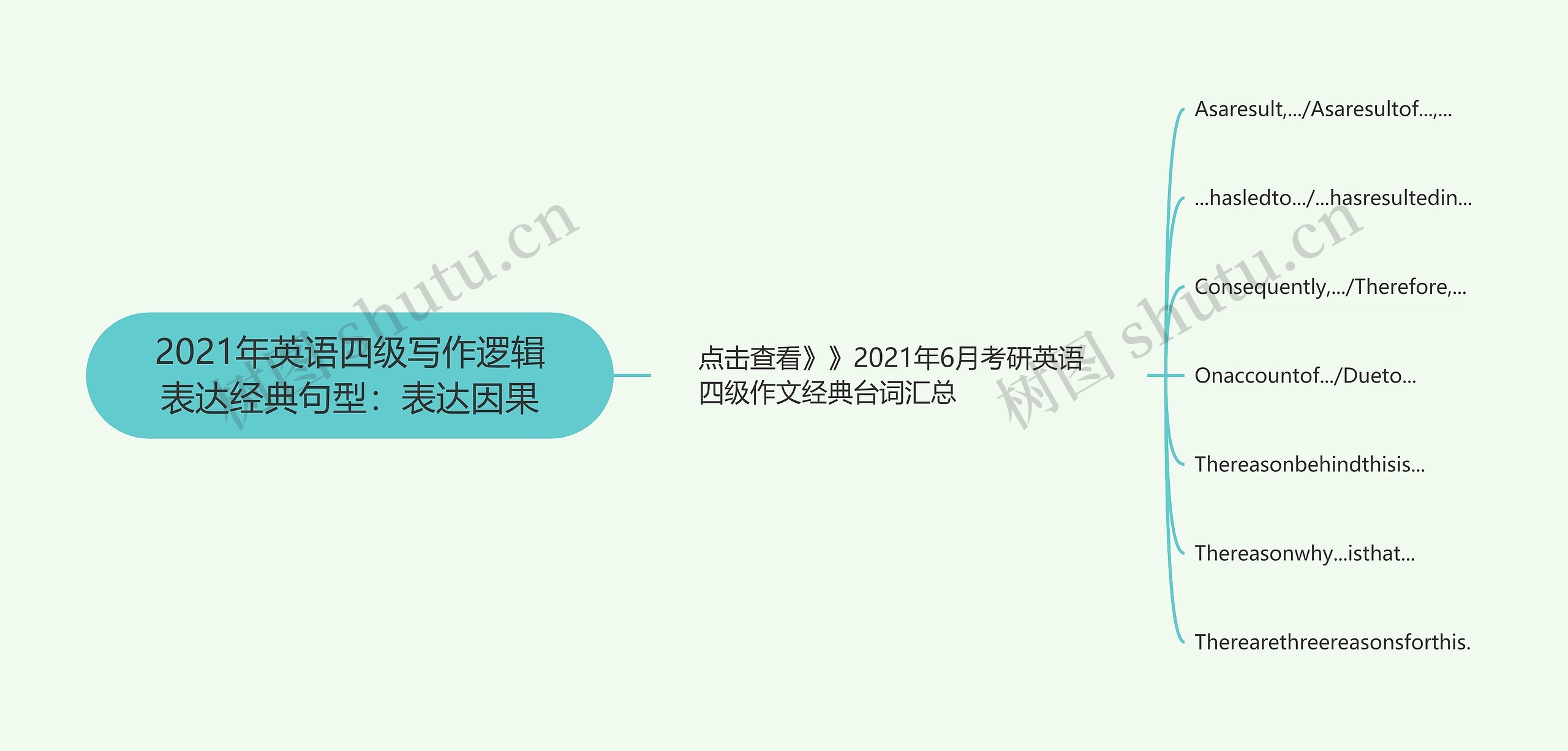 2021年英语四级写作逻辑表达经典句型：表达因果