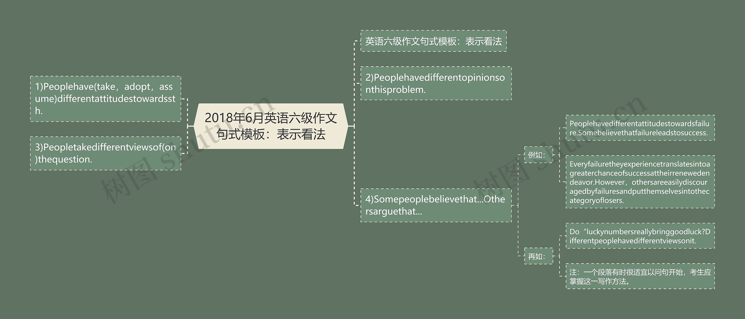 2018年6月英语六级作文句式：表示看法思维导图