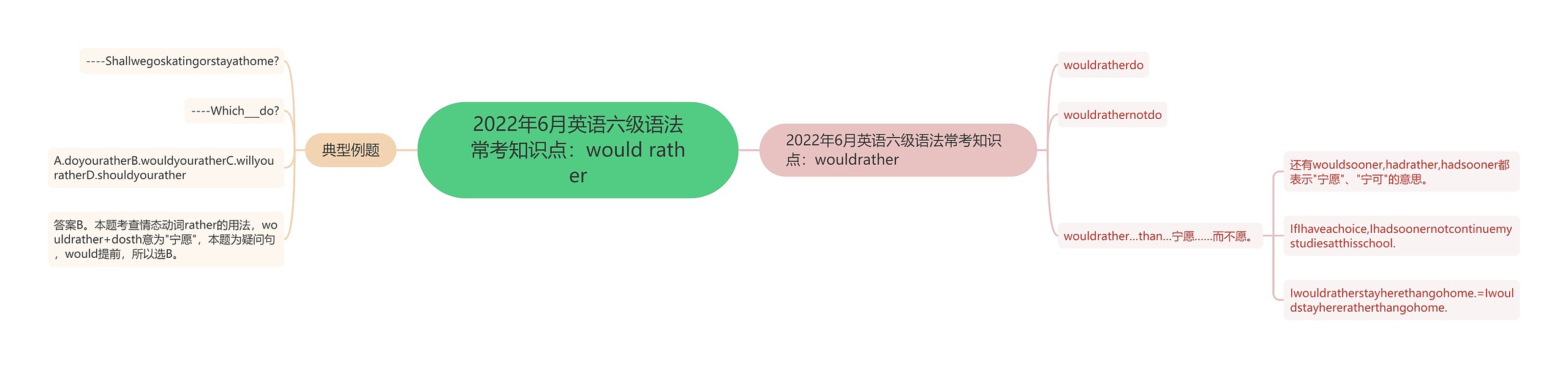 2022年6月英语六级语法常考知识点：would rather