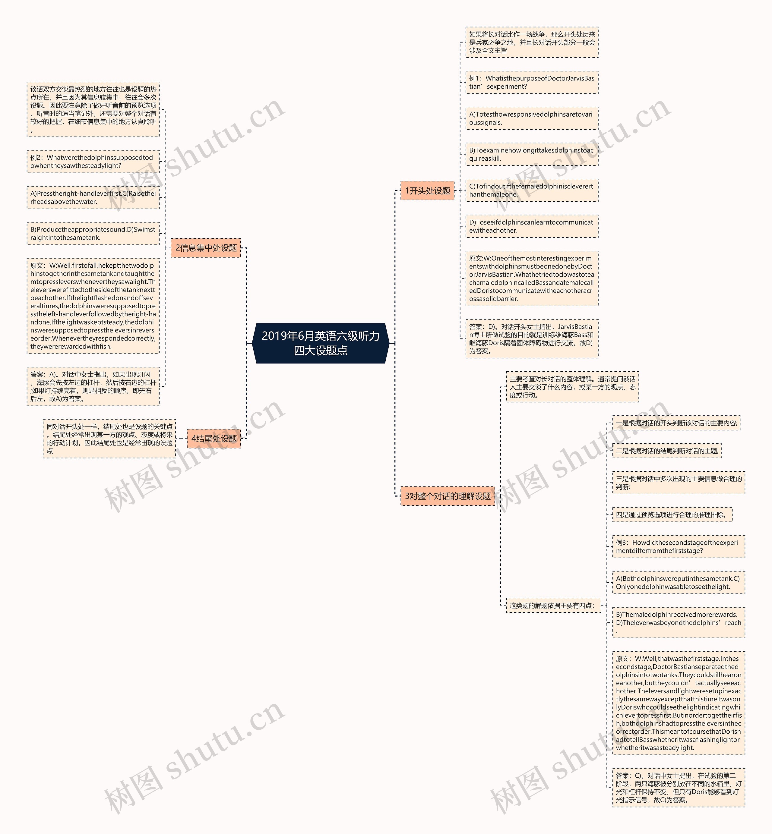 2019年6月英语六级听力四大设题点思维导图