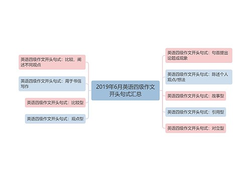 2019年6月英语四级作文开头句式汇总