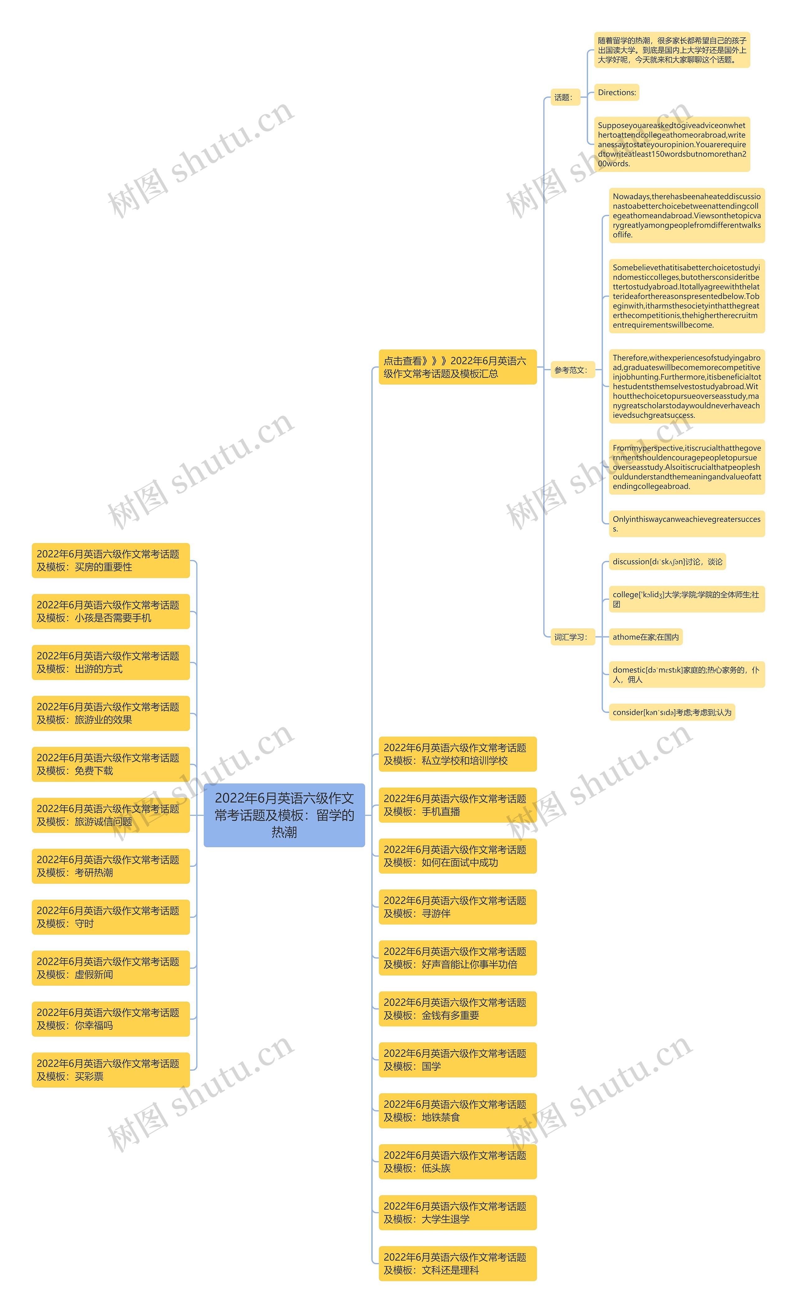 2022年6月英语六级作文常考话题及：留学的热潮思维导图