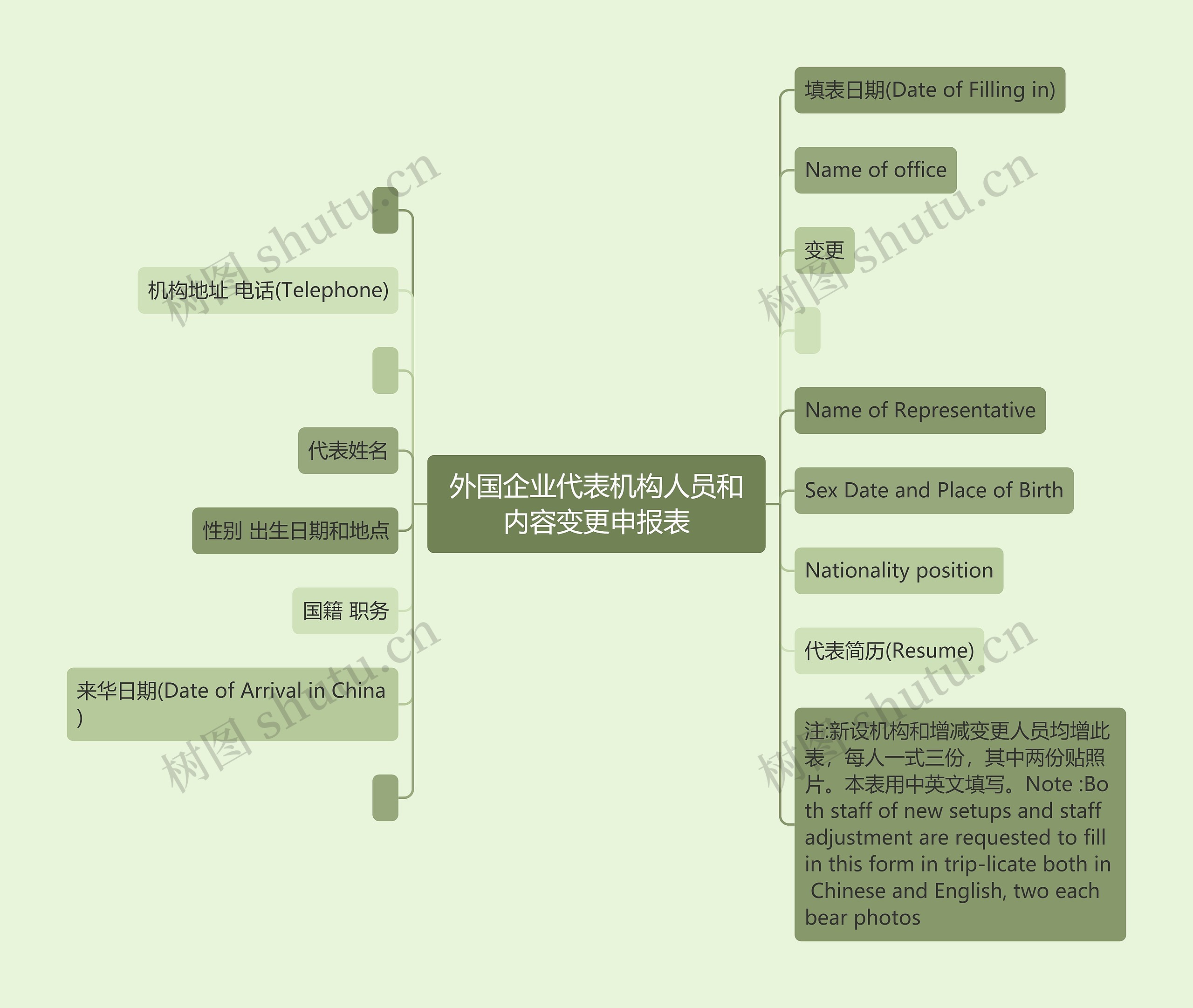 外国企业代表机构人员和内容变更申报表思维导图