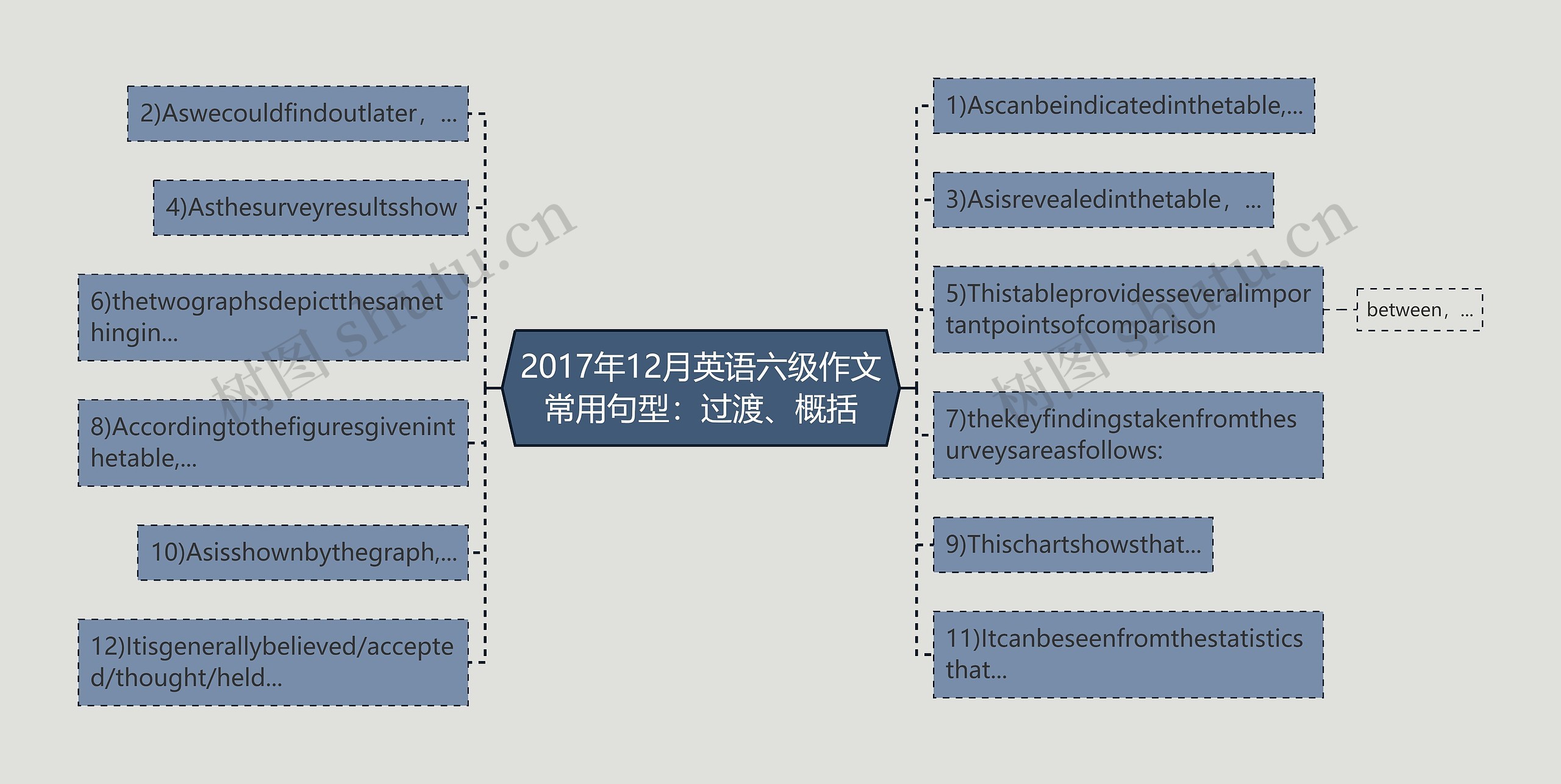 2017年12月英语六级作文常用句型：过渡、概括思维导图