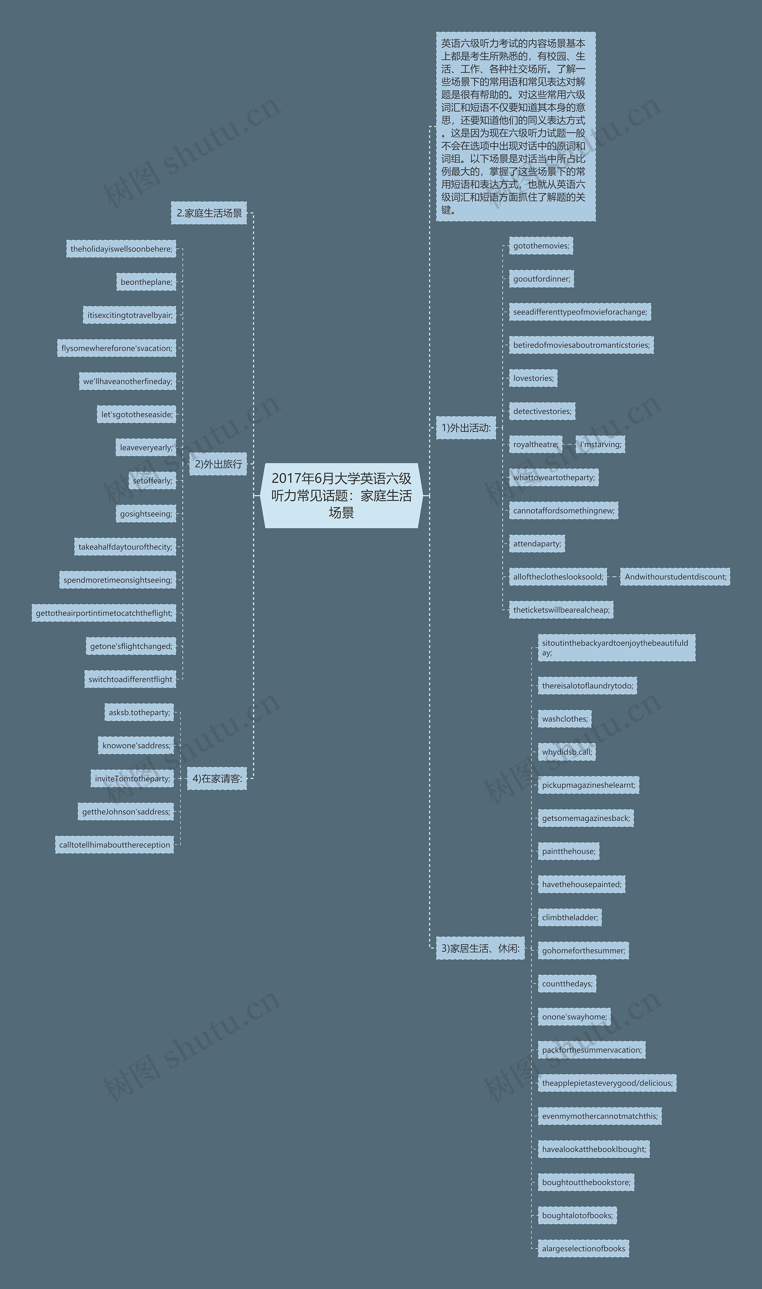 2017年6月大学英语六级听力常见话题：家庭生活场景思维导图