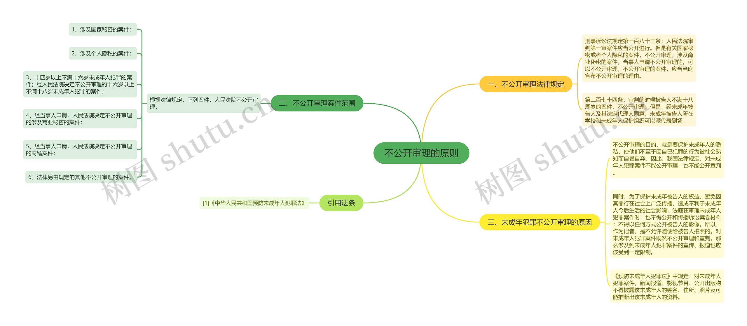 不公开审理的原则思维导图