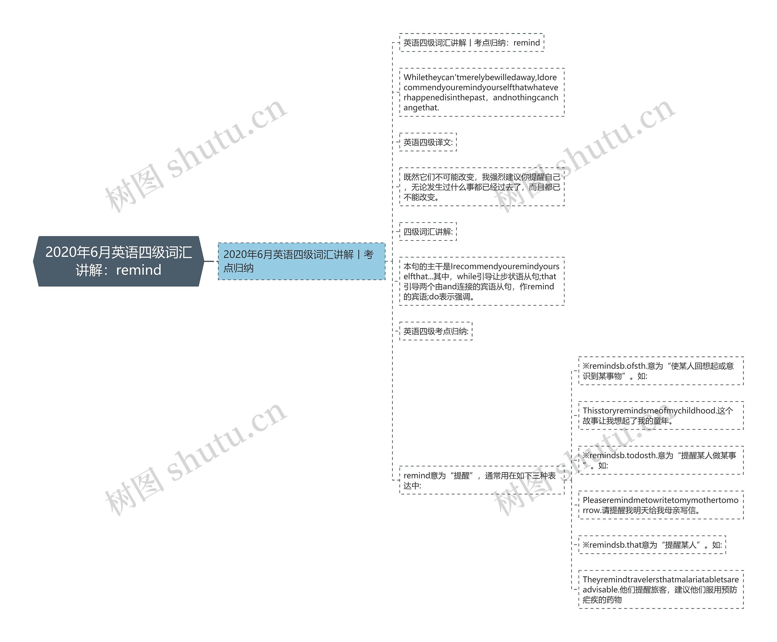 2020年6月英语四级词汇讲解：remind思维导图