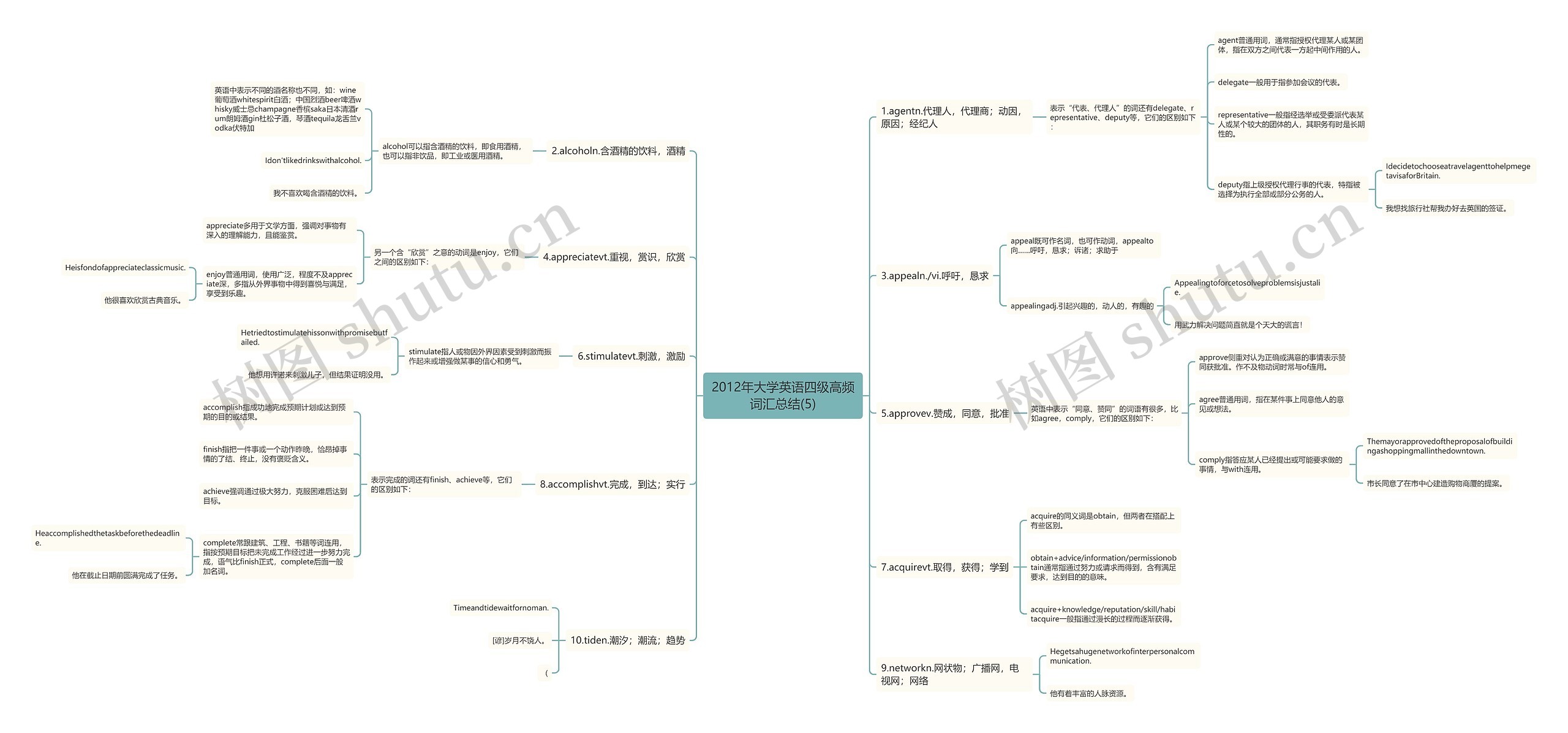 2012年大学英语四级高频词汇总结(5)思维导图