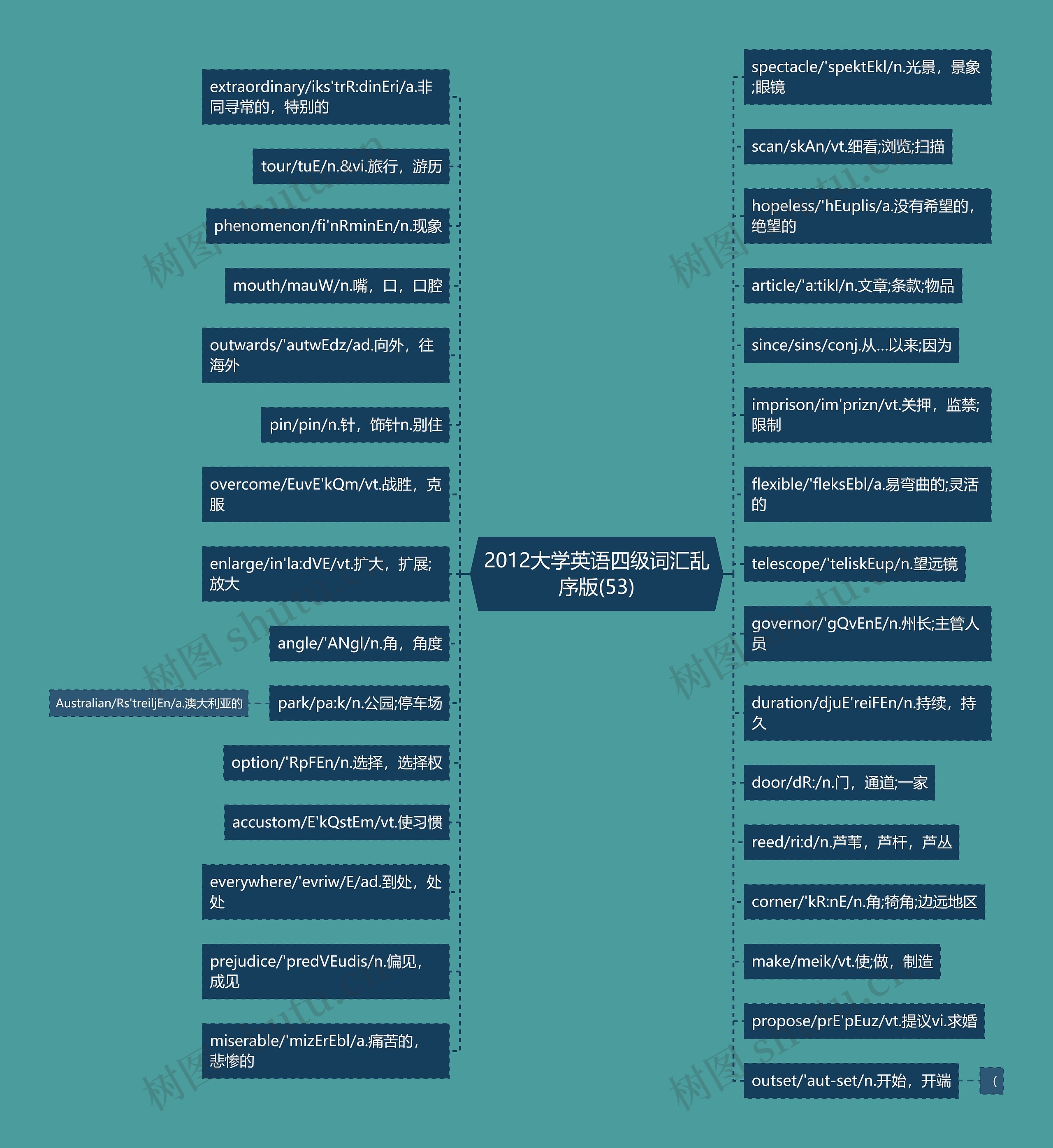 2012大学英语四级词汇乱序版(53)思维导图
