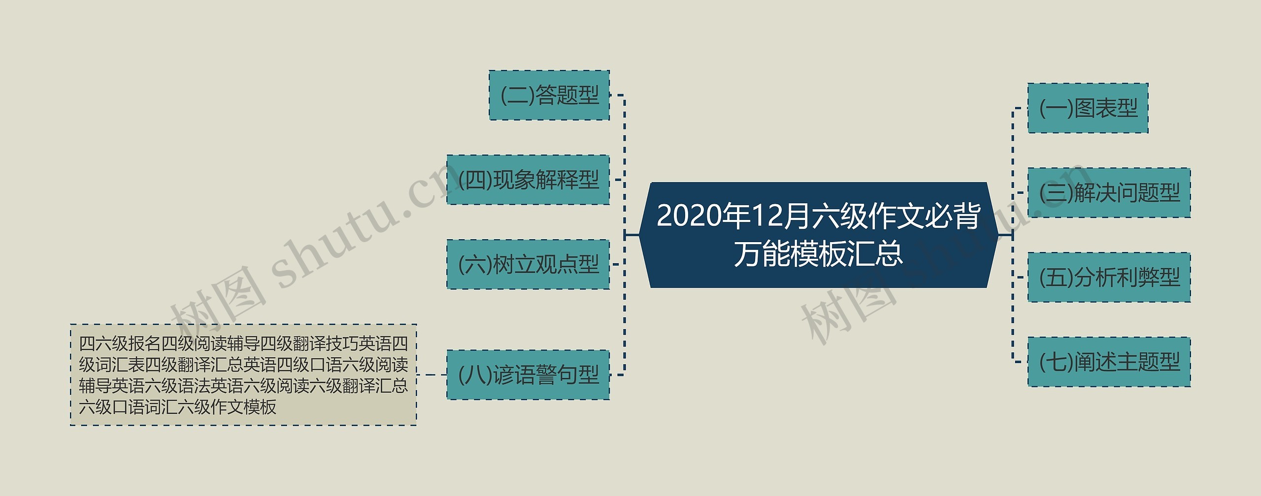 2020年12月六级作文必背万能模板汇总