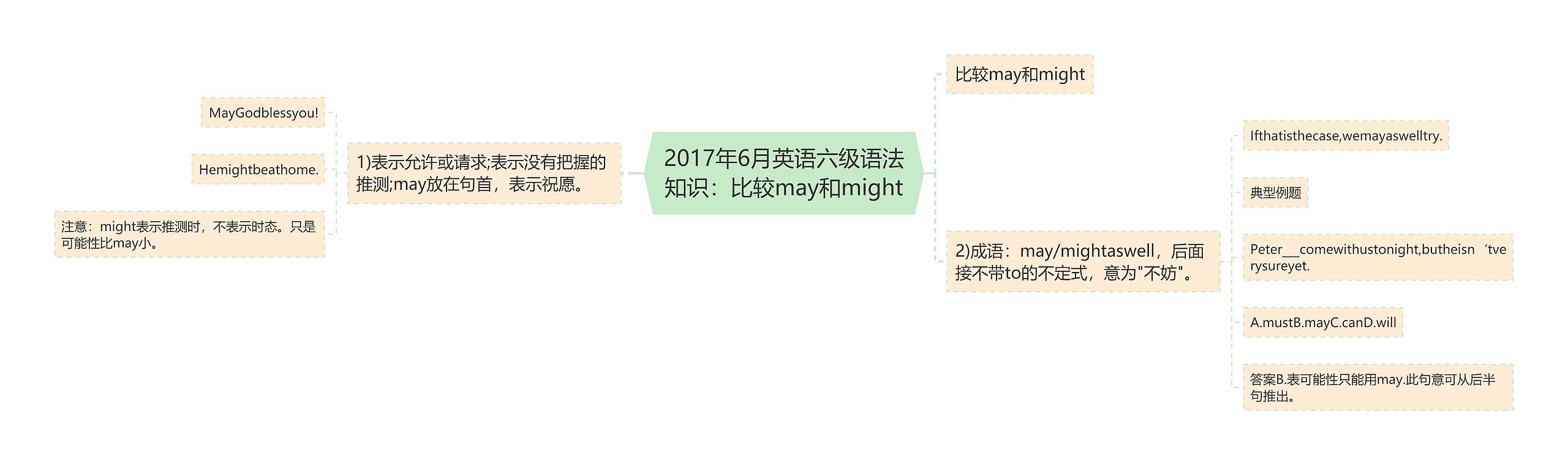 2017年6月英语六级语法知识：比较may和might思维导图