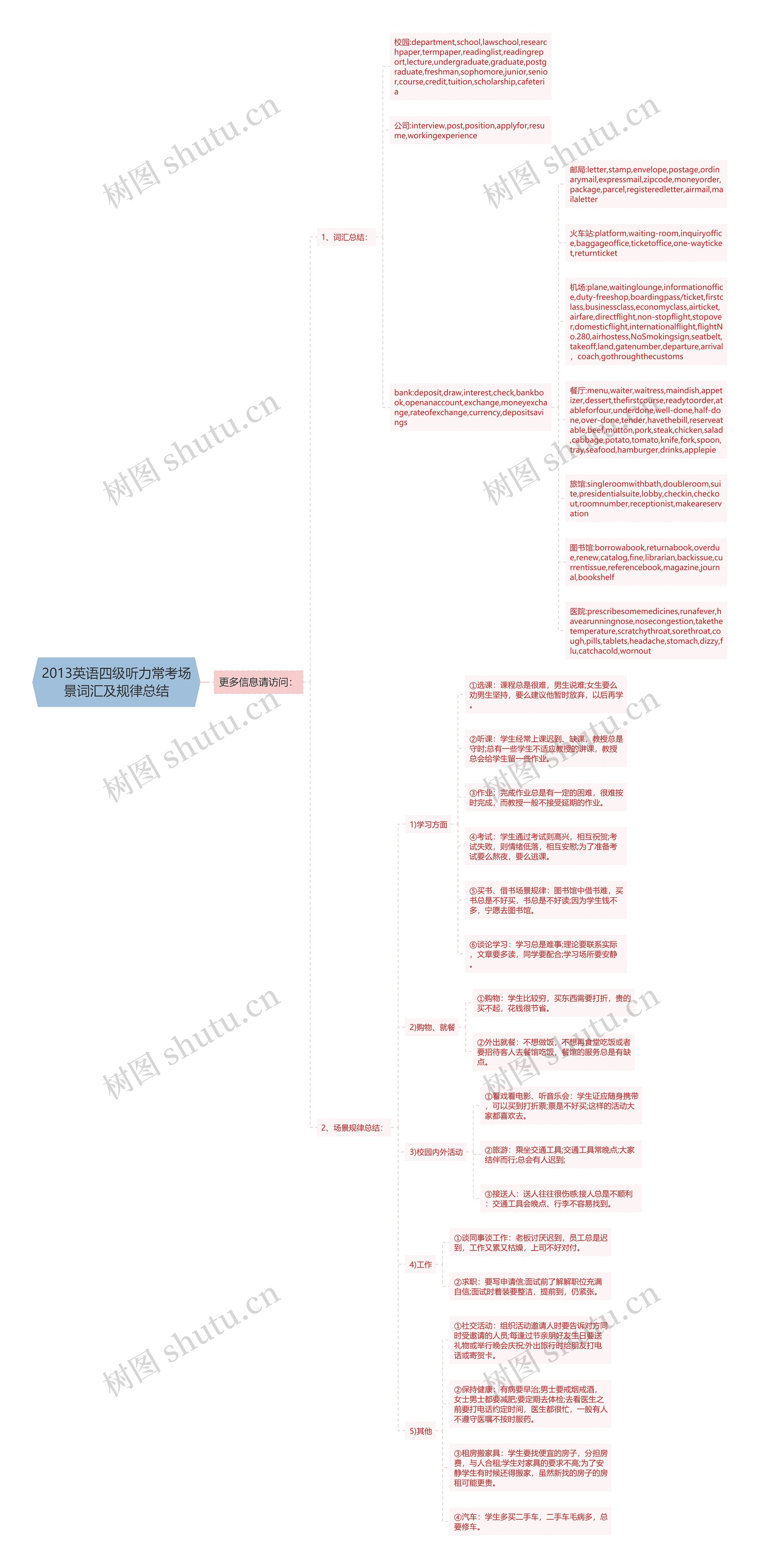 2013英语四级听力常考场景词汇及规律总结思维导图