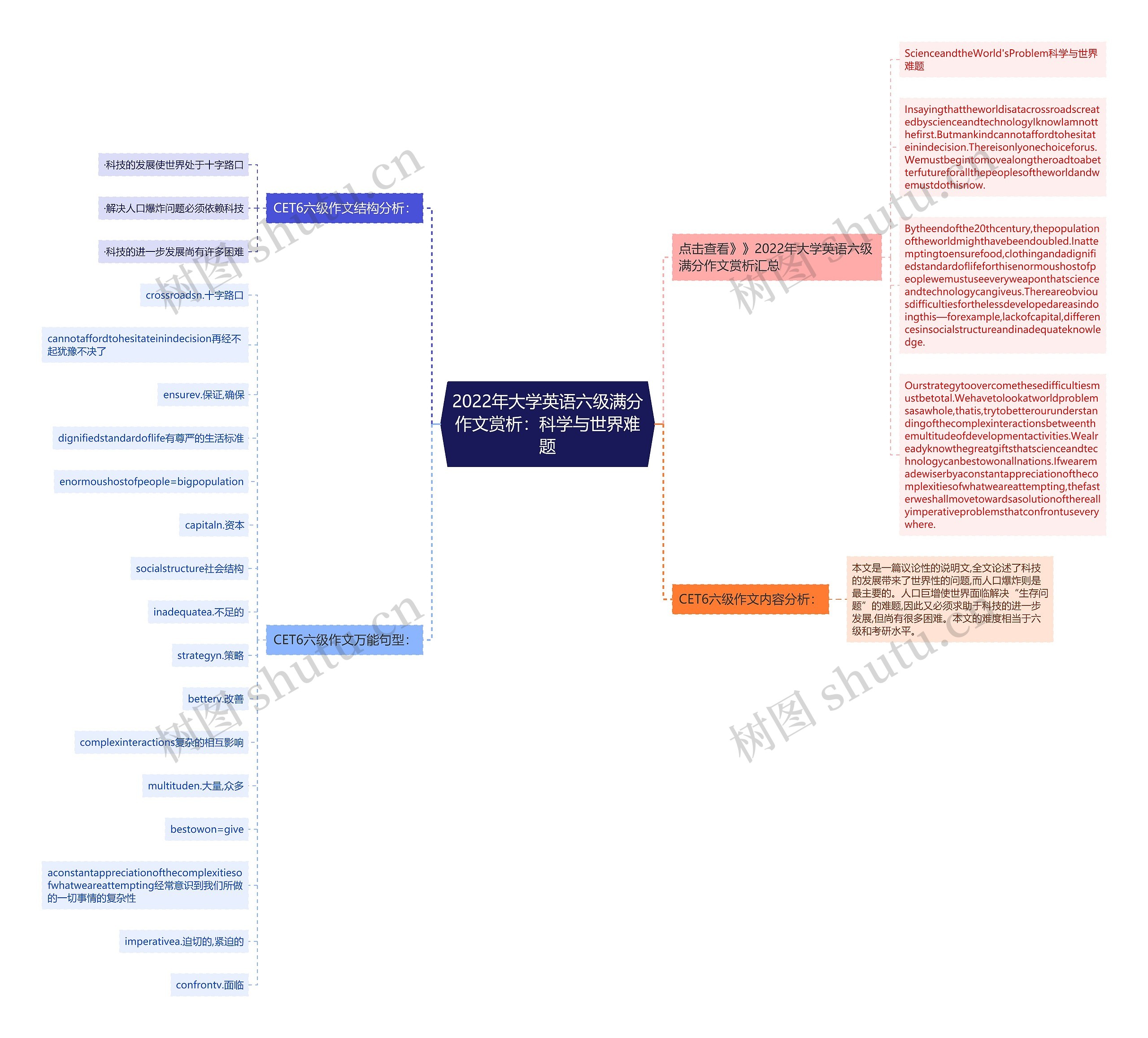 2022年大学英语六级满分作文赏析：科学与世界难题思维导图