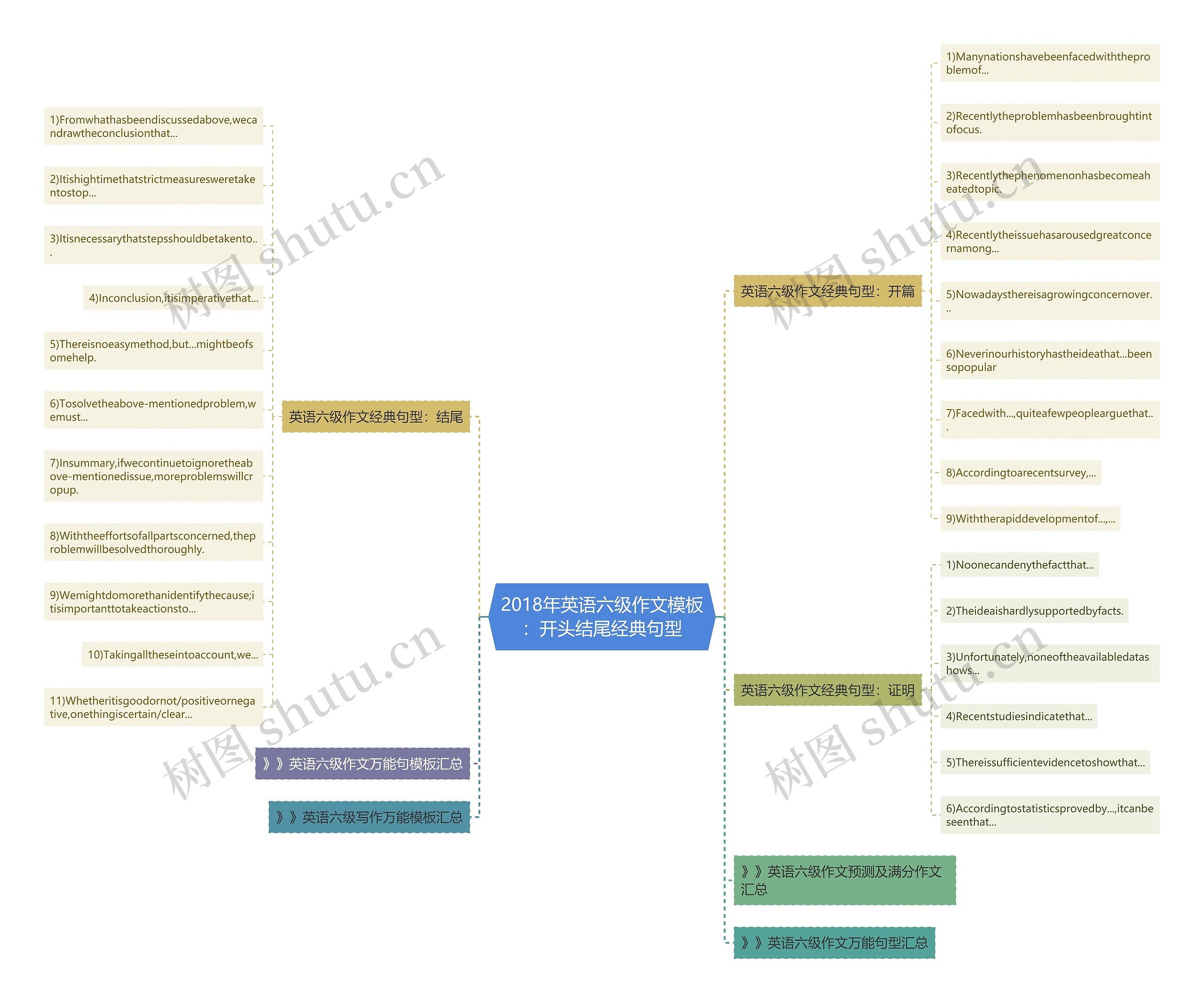 2018年英语六级作文：开头结尾经典句型思维导图