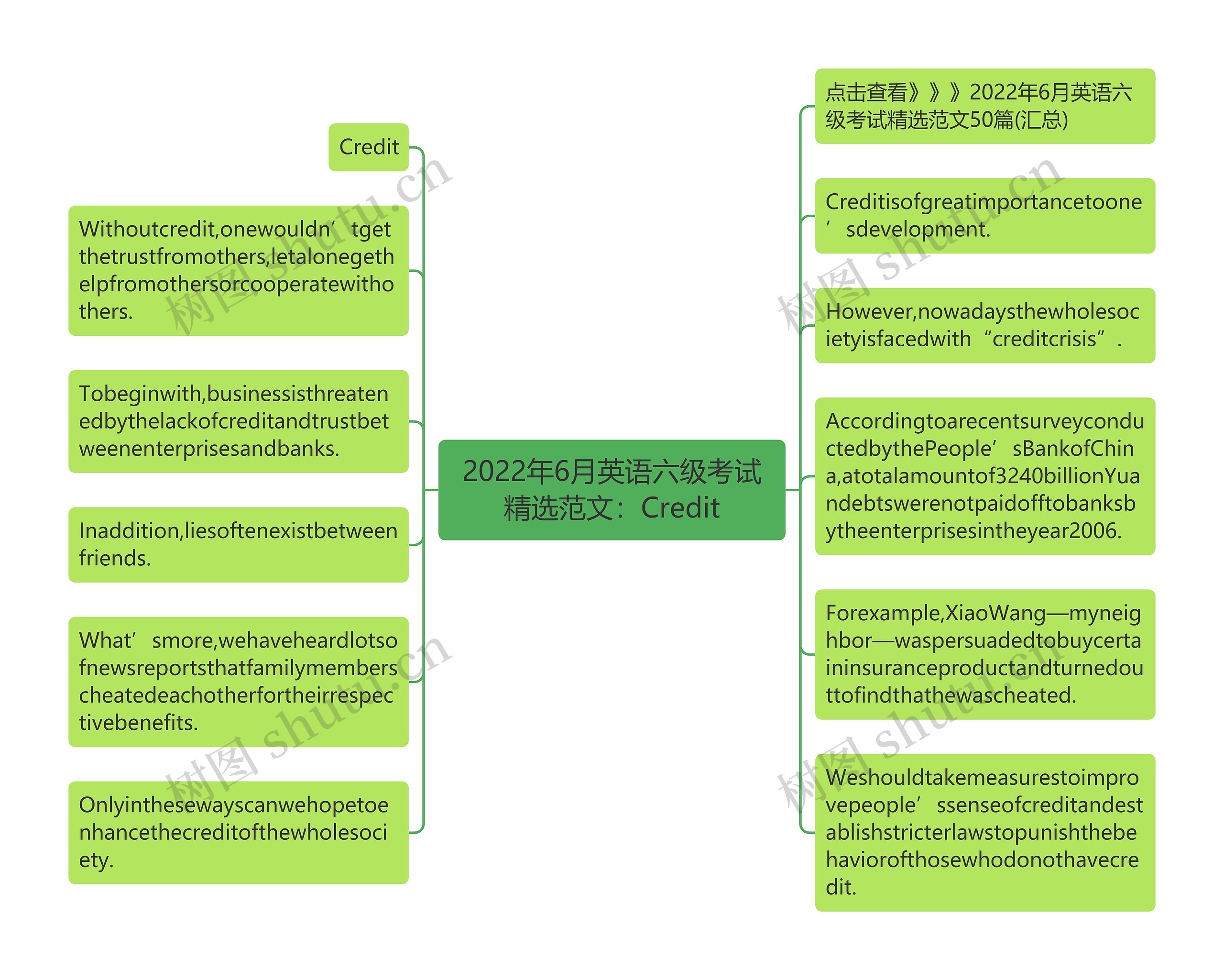 2022年6月英语六级考试精选范文：Credit思维导图