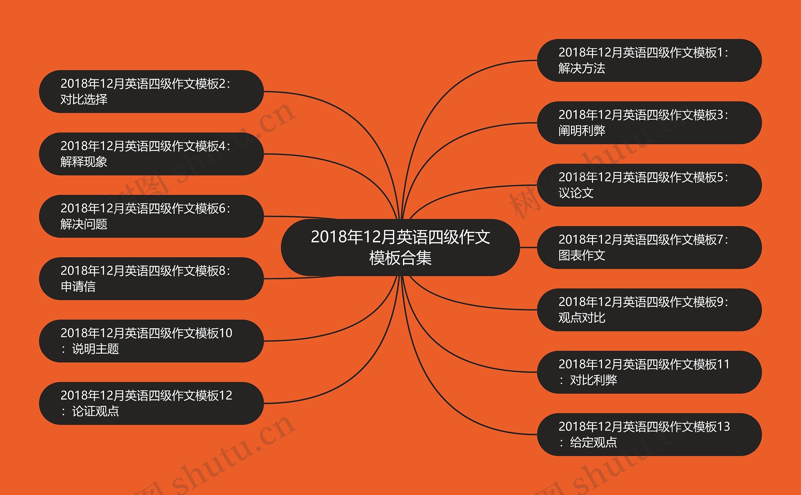 2018年12月英语四级作文合集思维导图