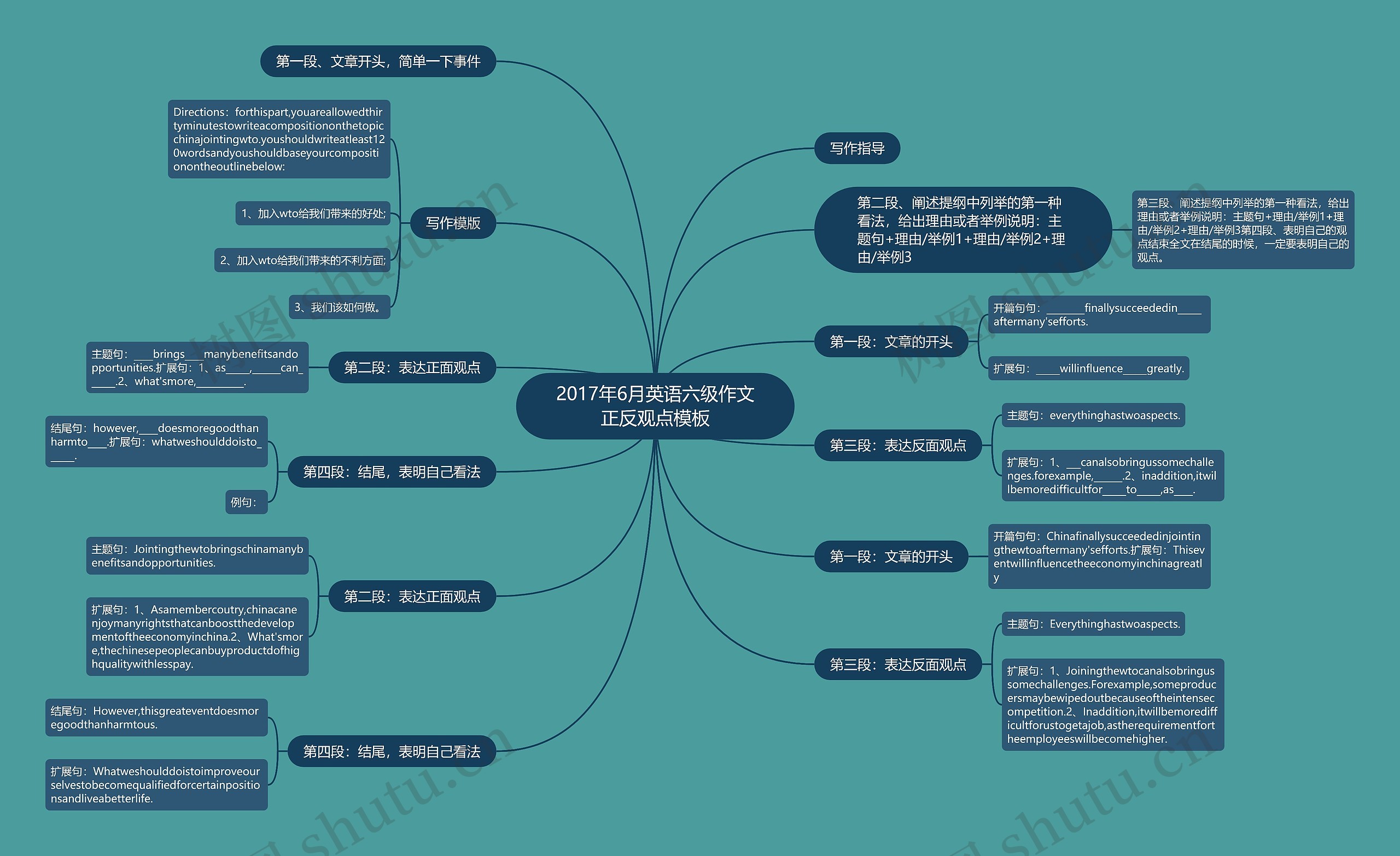 2017年6月英语六级作文正反观点思维导图