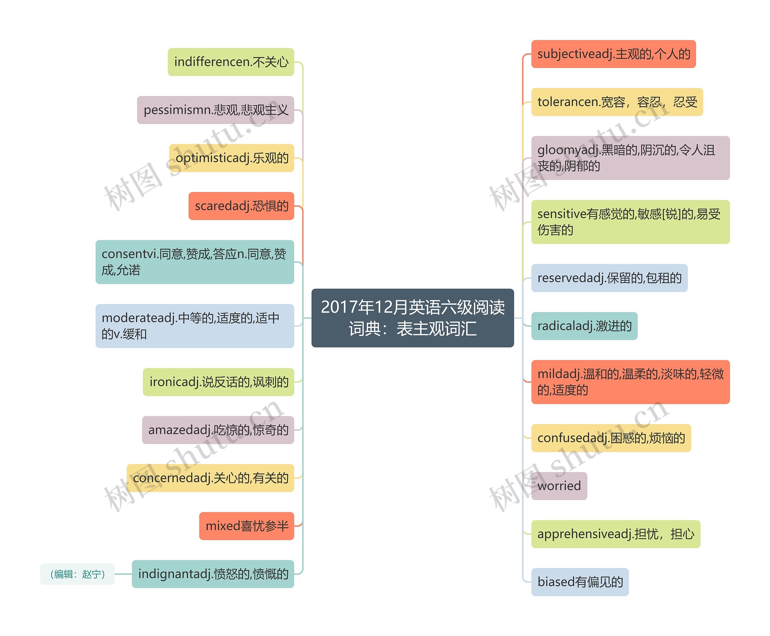 2017年12月英语六级阅读词典：表主观词汇思维导图