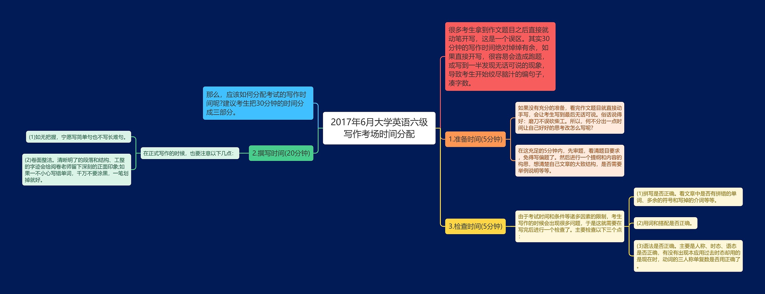 2017年6月大学英语六级写作考场时间分配