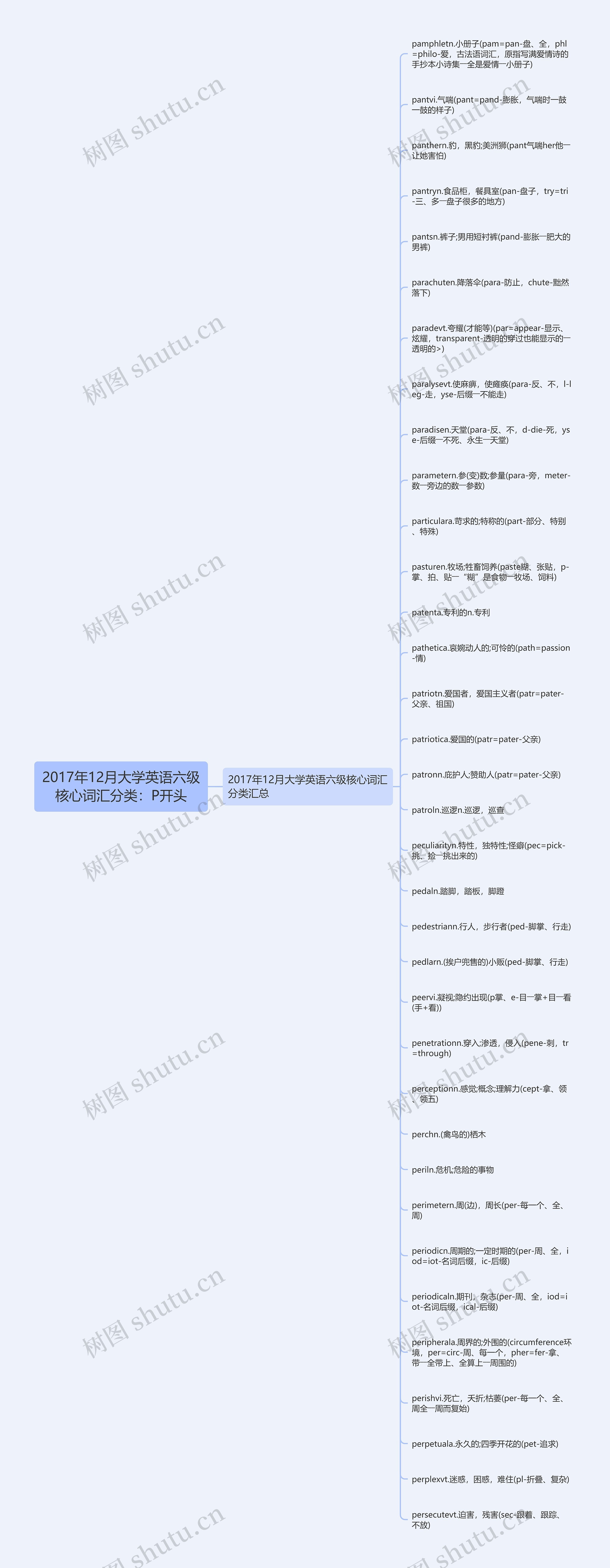 2017年12月大学英语六级核心词汇分类：P开头