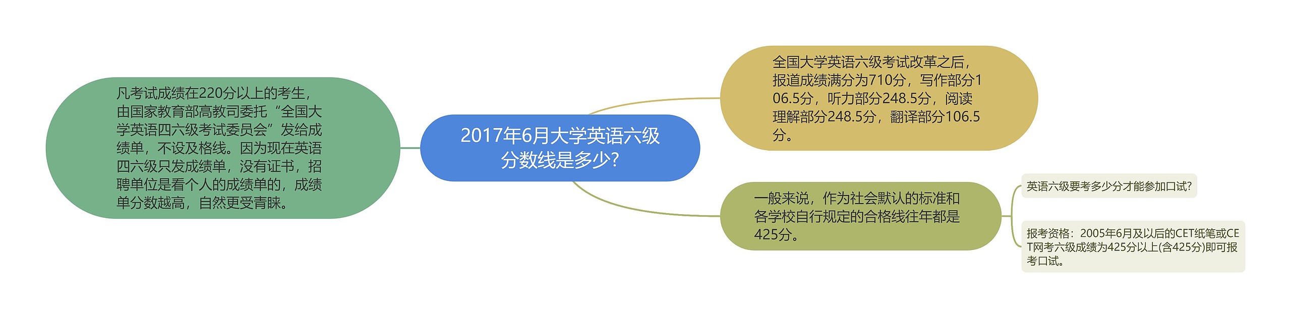 2017年6月大学英语六级分数线是多少?思维导图