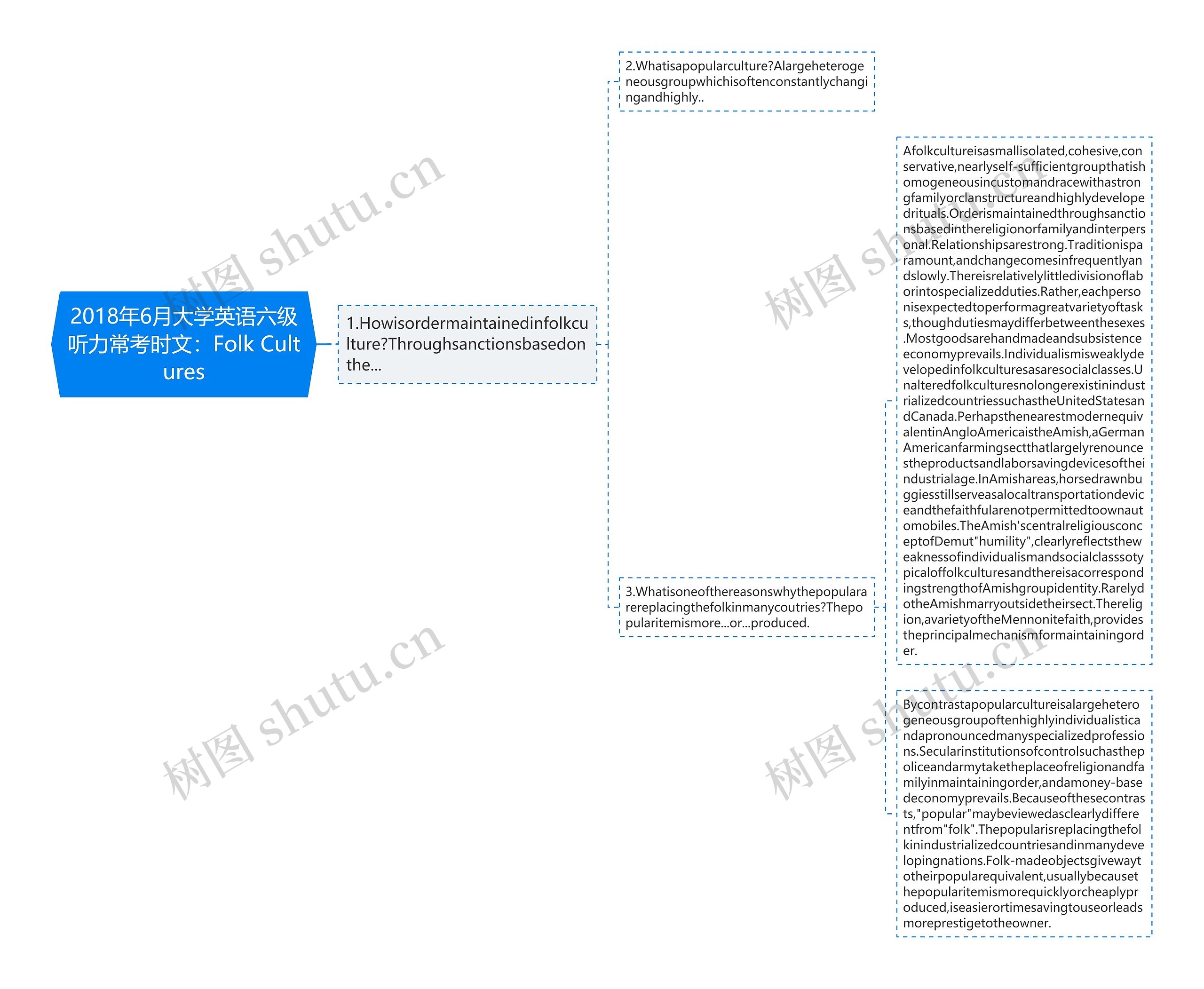 2018年6月大学英语六级听力常考时文：Folk Cultures思维导图