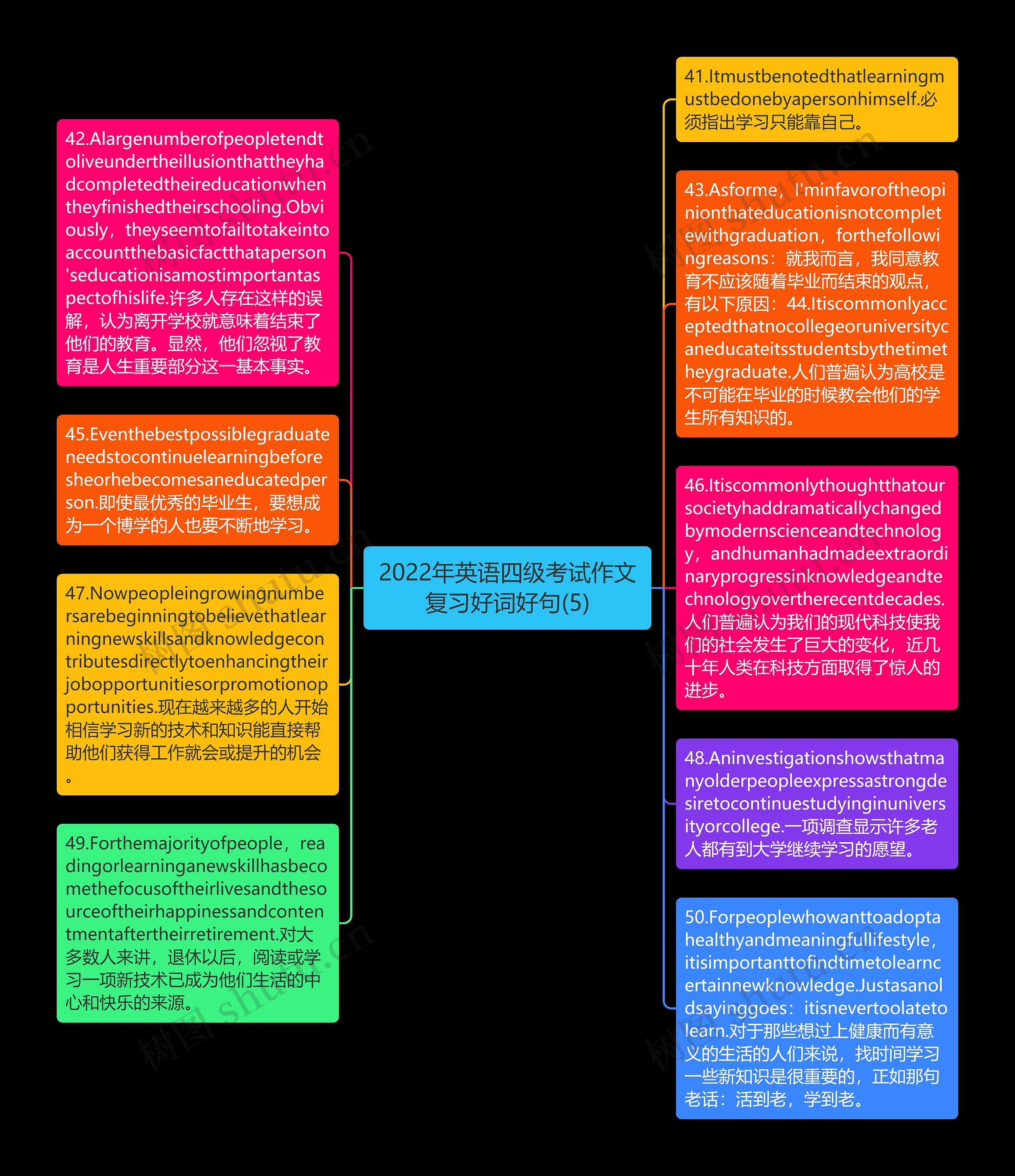 2022年英语四级考试作文复习好词好句(5)思维导图