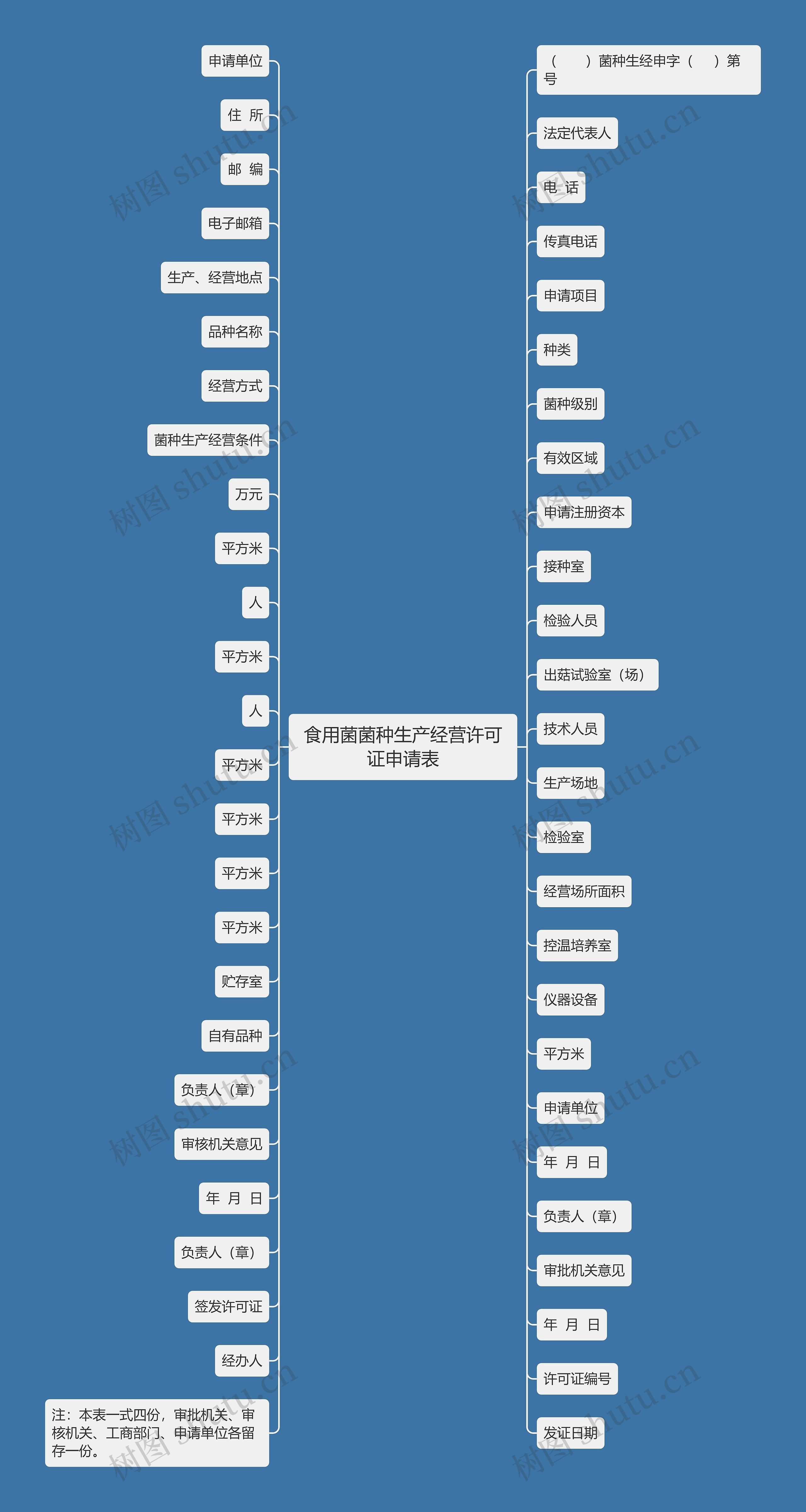 食用菌菌种生产经营许可证申请表思维导图