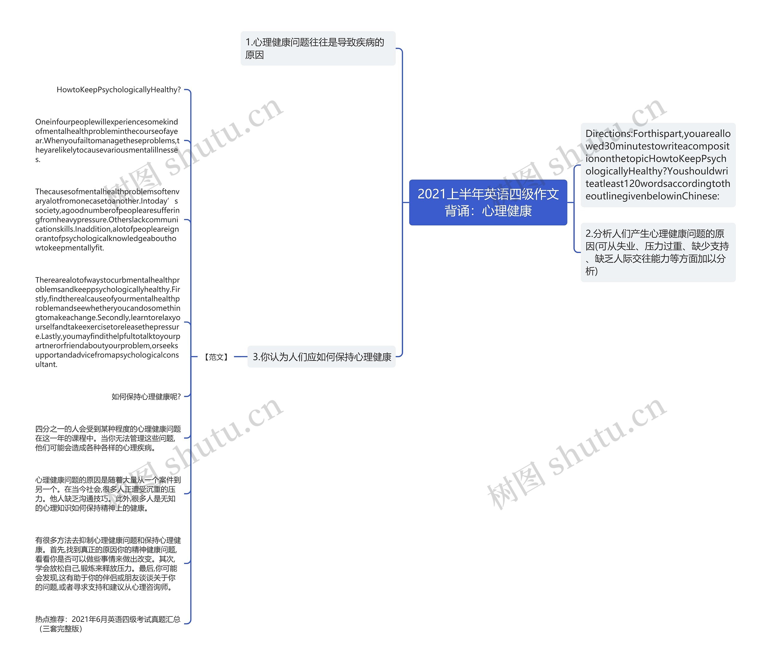 2021上半年英语四级作文背诵：心理健康思维导图