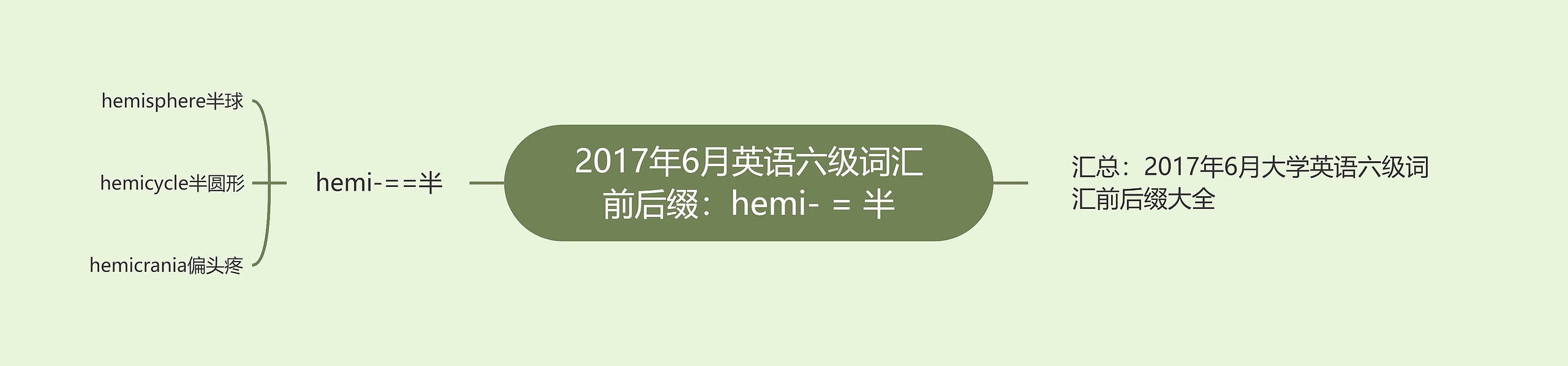 2017年6月英语六级词汇前后缀：hemi- = 半