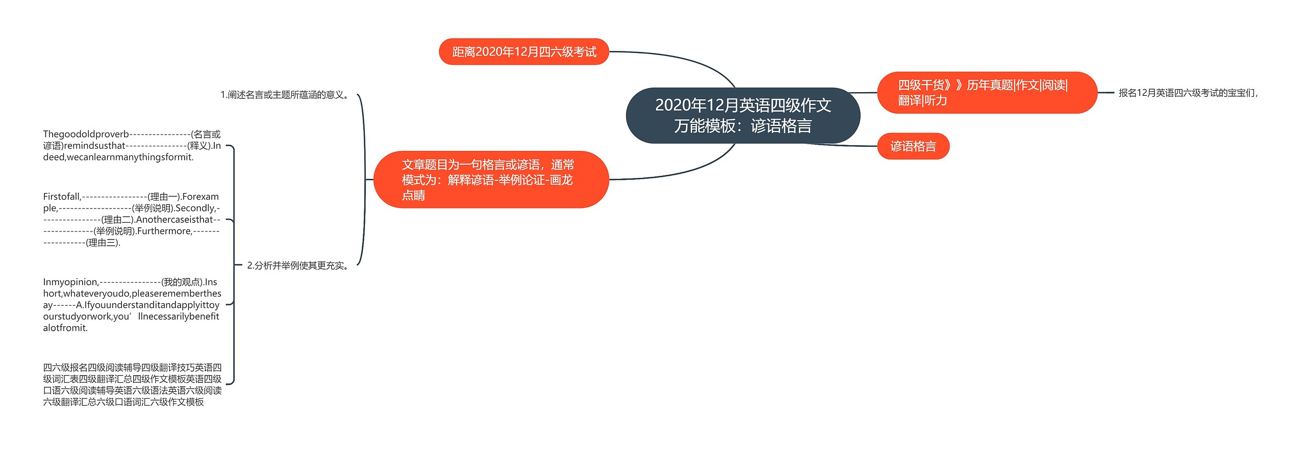 2020年12月英语四级作文万能：谚语格言思维导图