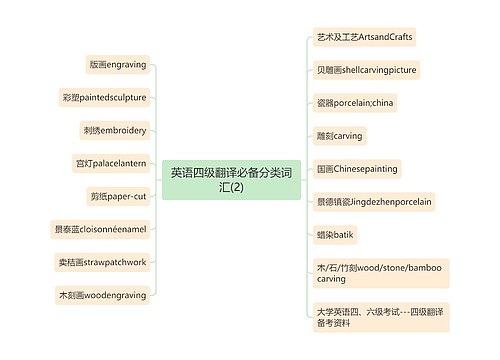 英语四级翻译必备分类词汇(2)