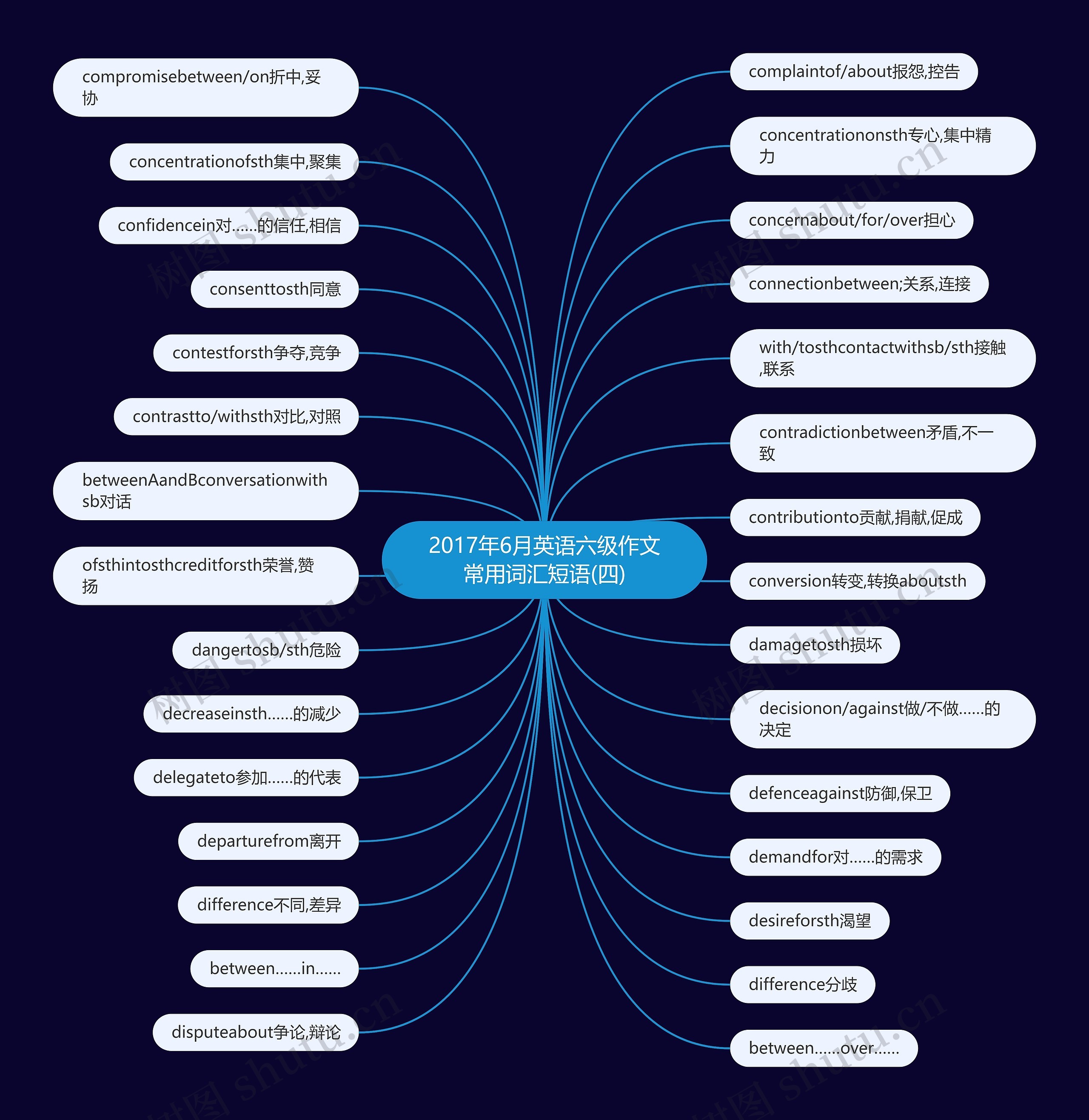 2017年6月英语六级作文常用词汇短语(四)思维导图
