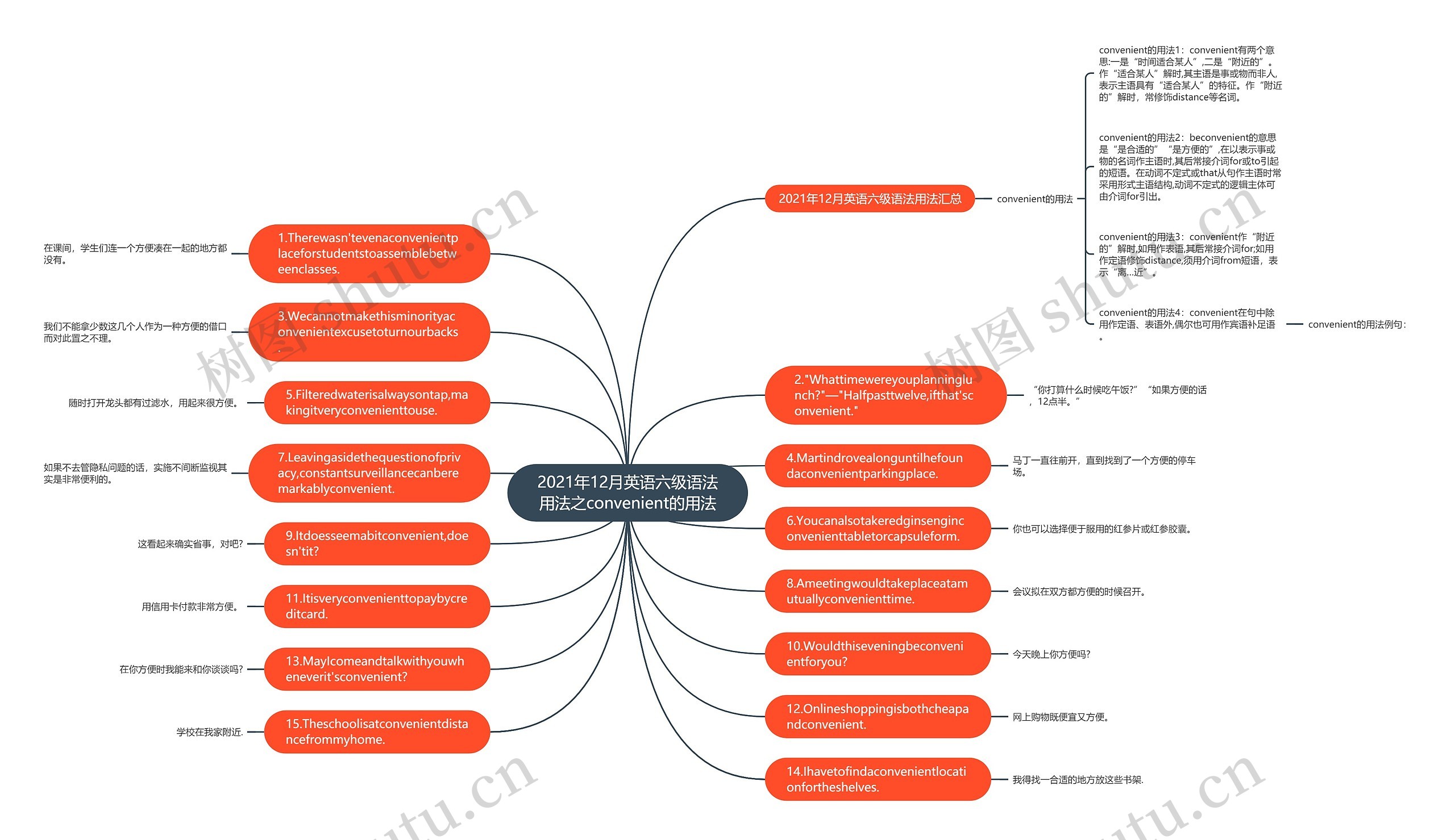 2021年12月英语六级语法用法之convenient的用法思维导图