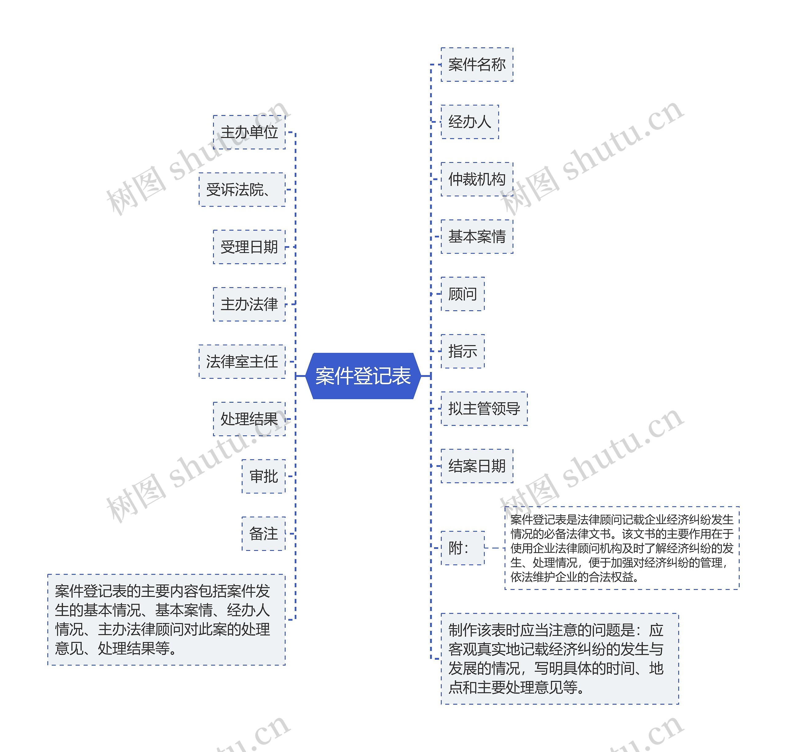 案件登记表思维导图