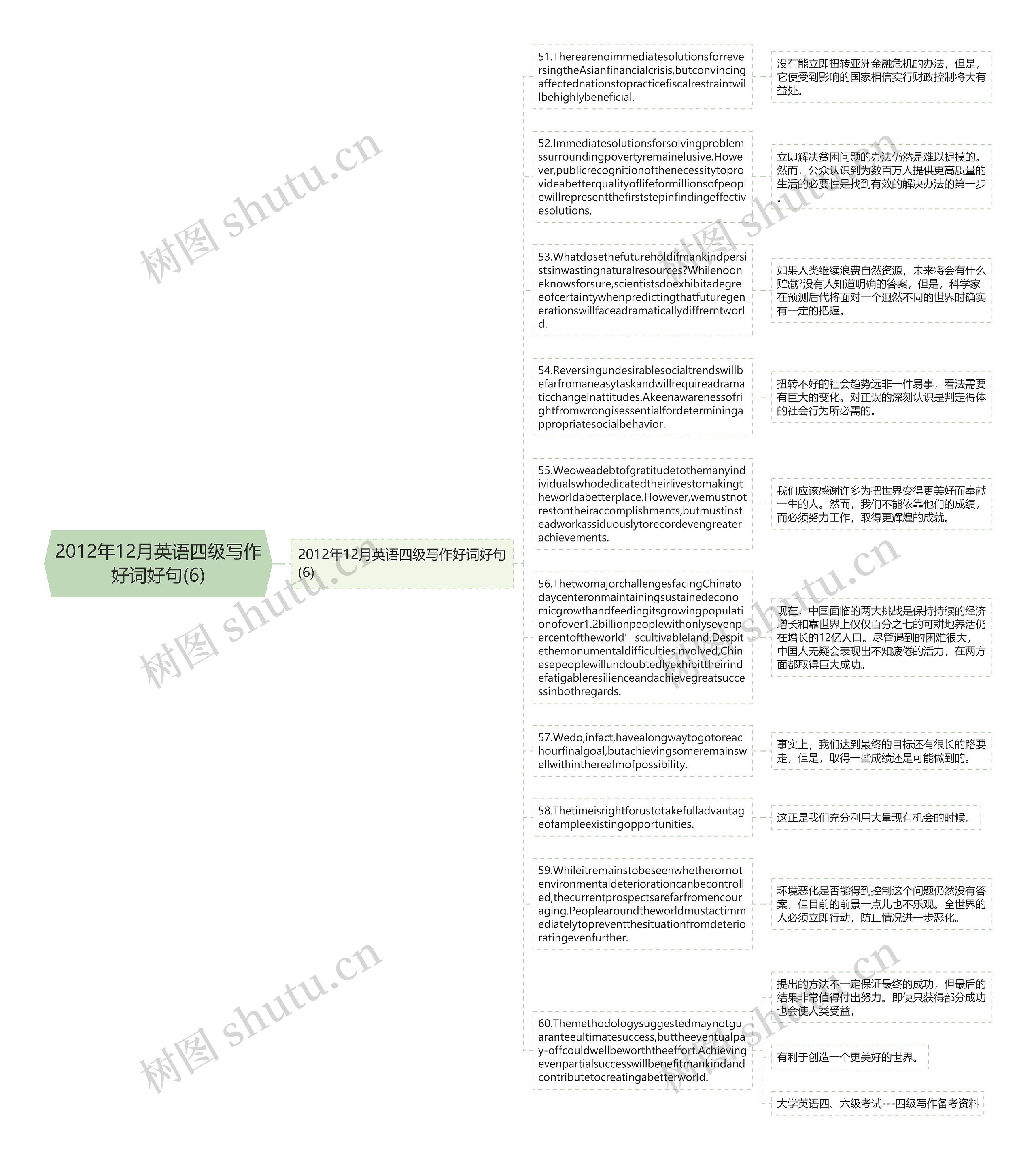 2012年12月英语四级写作好词好句(6)思维导图