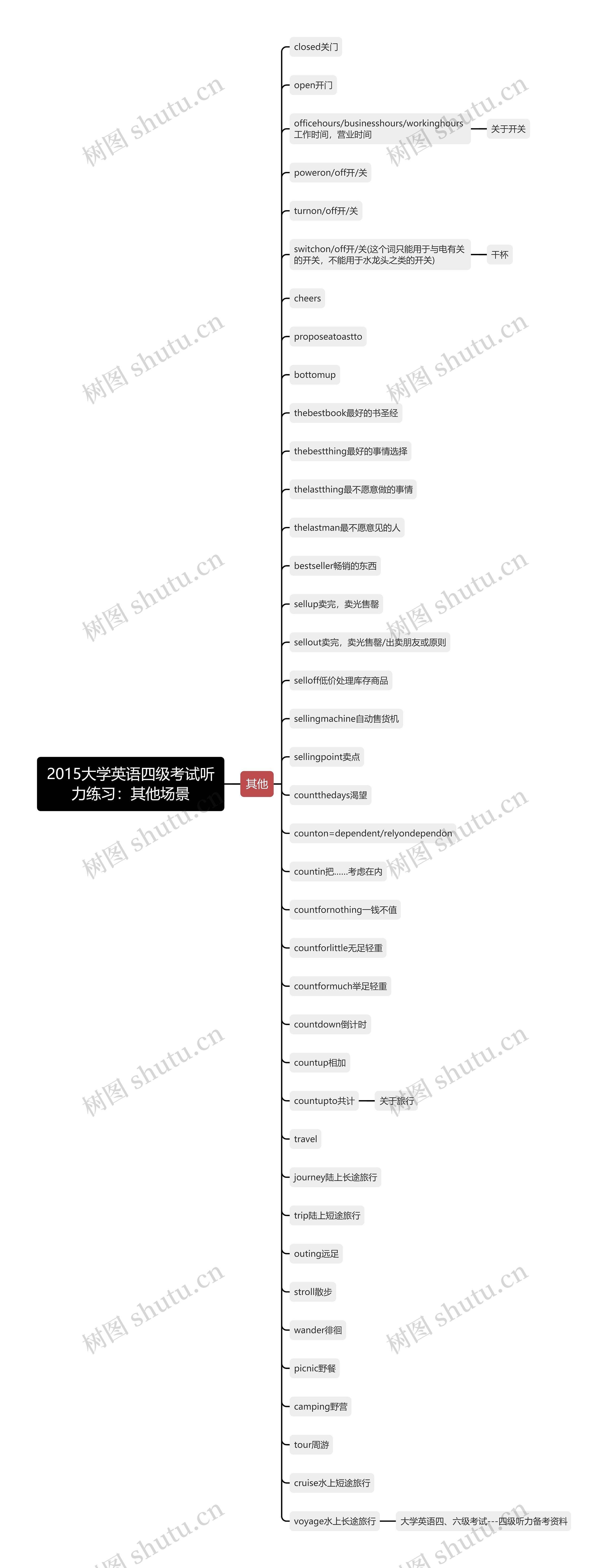 2015大学英语四级考试听力练习：其他场景思维导图