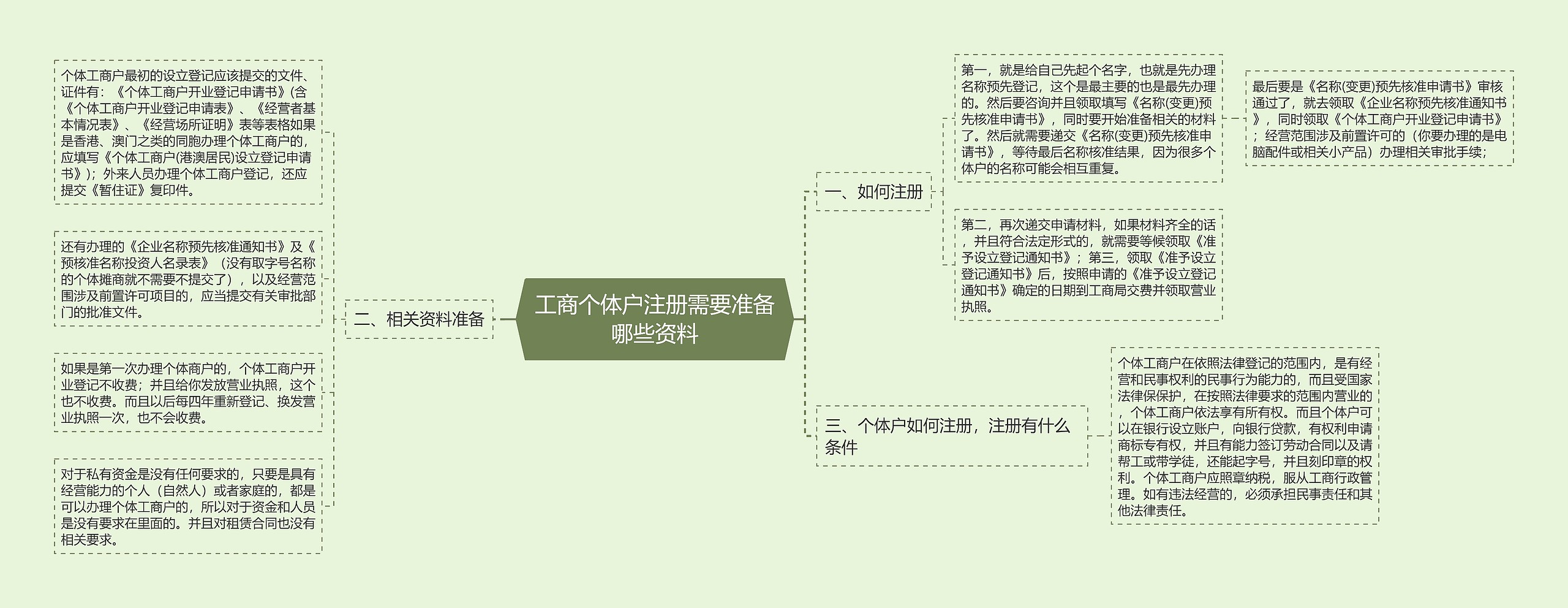工商个体户注册需要准备哪些资料 工商个体户注册需要准备哪些资料