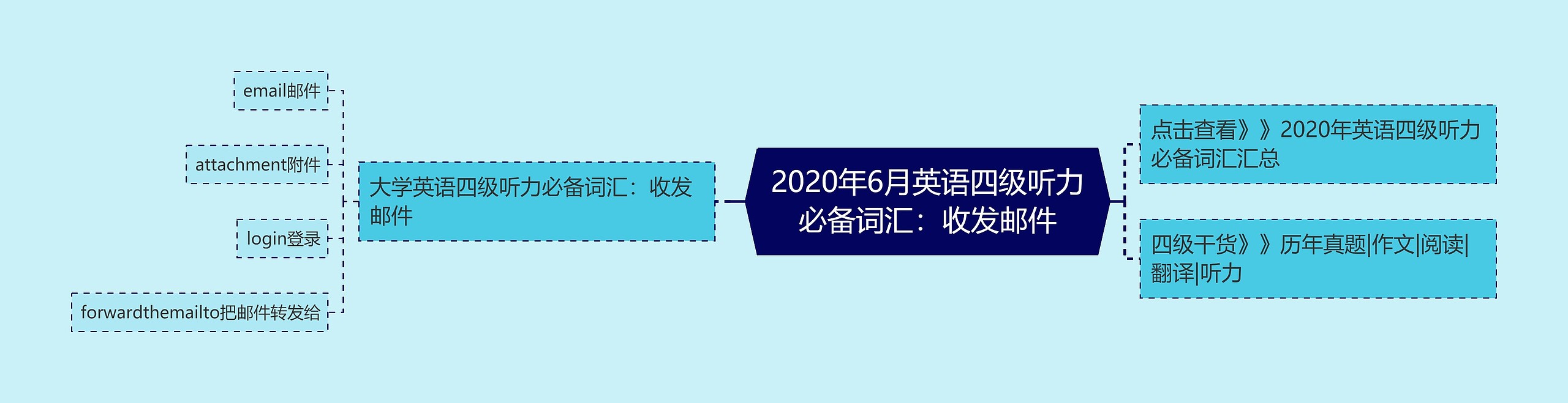 2020年6月英语四级听力必备词汇：收发邮件