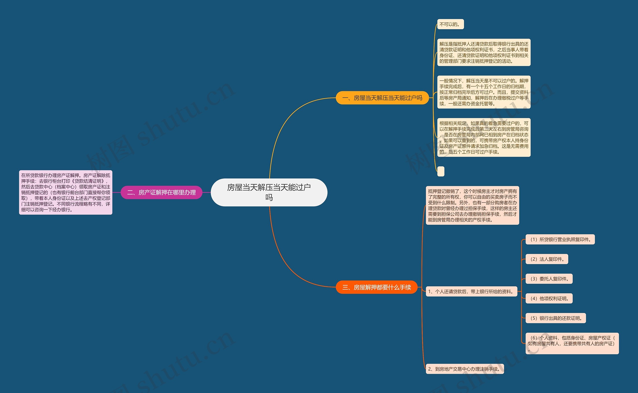 房屋当天解压当天能过户吗思维导图