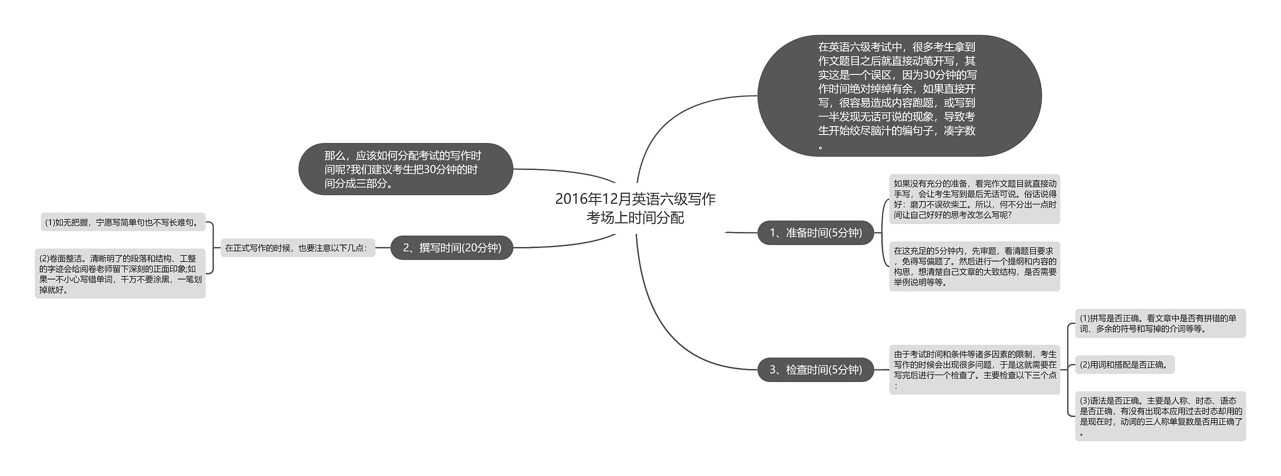 2016年12月英语六级写作考场上时间分配思维导图