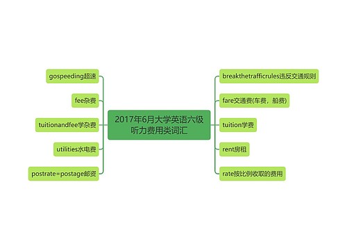 2017年6月大学英语六级听力费用类词汇