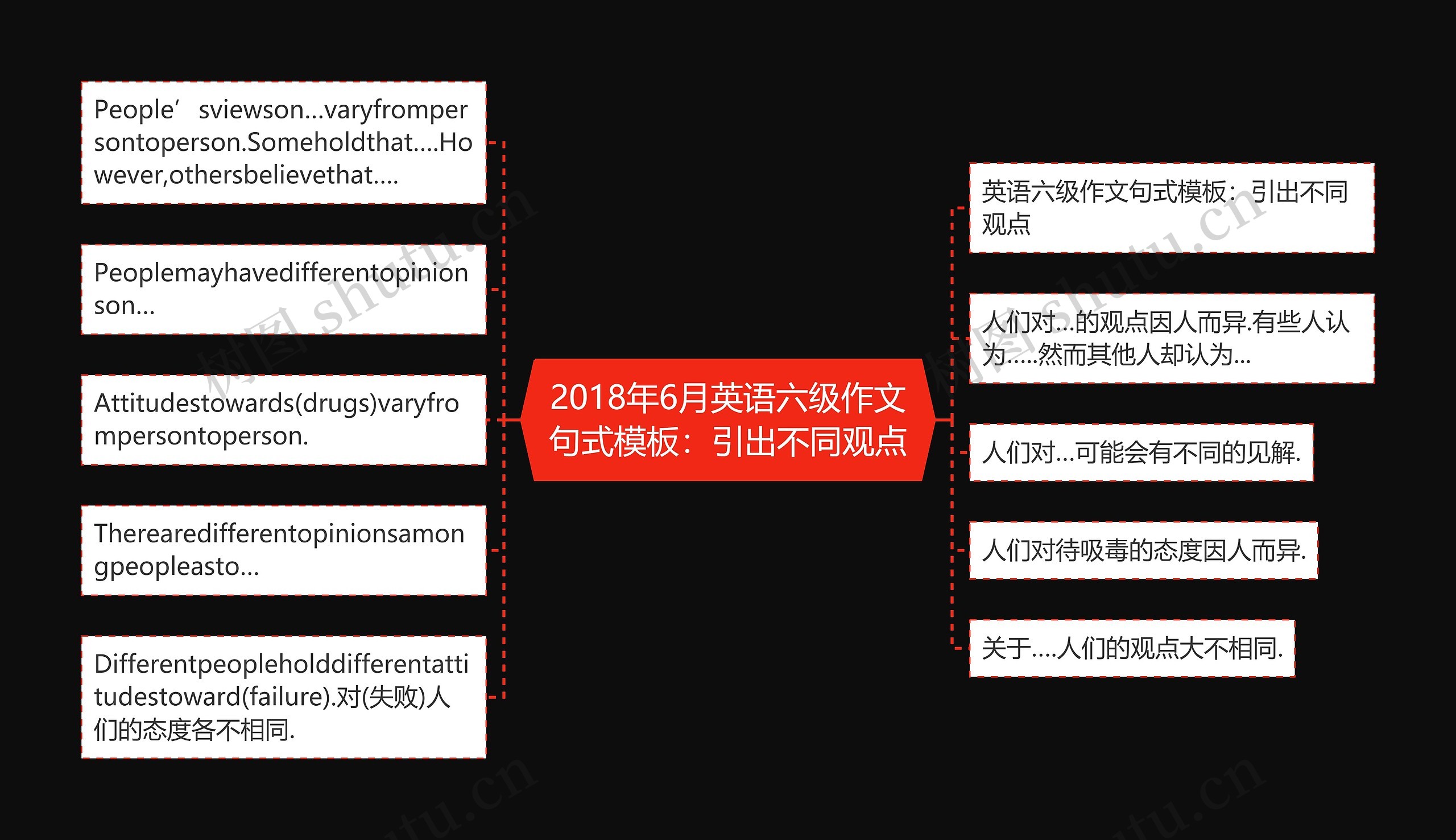 2018年6月英语六级作文句式：引出不同观点思维导图